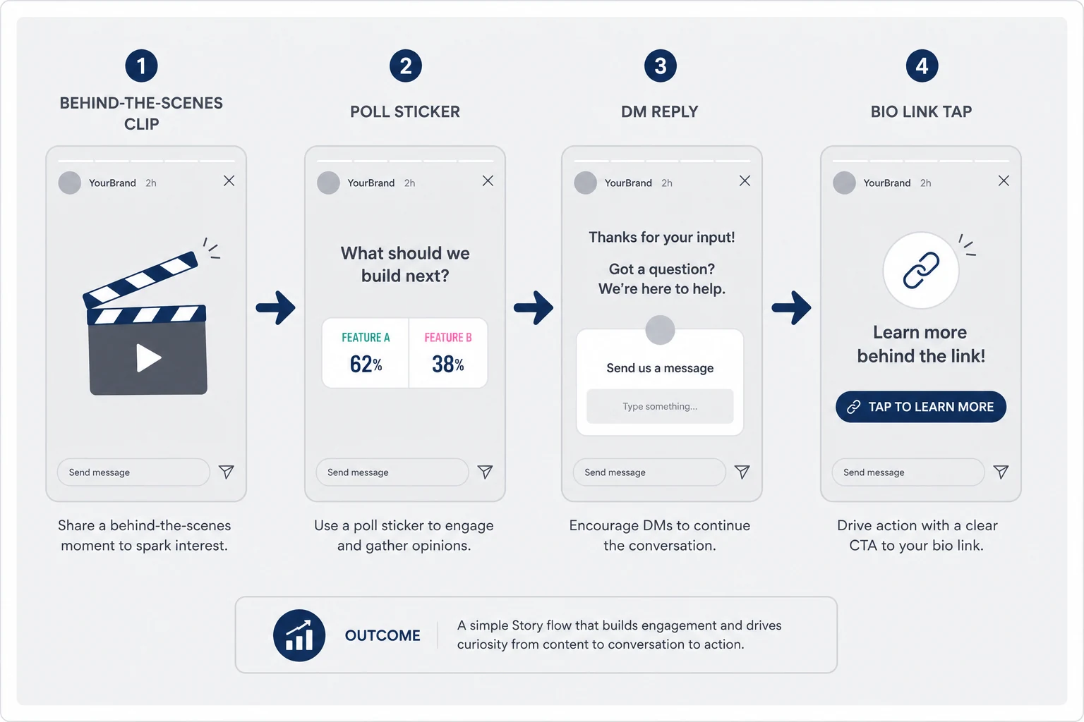 Stories flow diagram from behind-the-scenes clip through poll sticker to DM reply and bio link tap