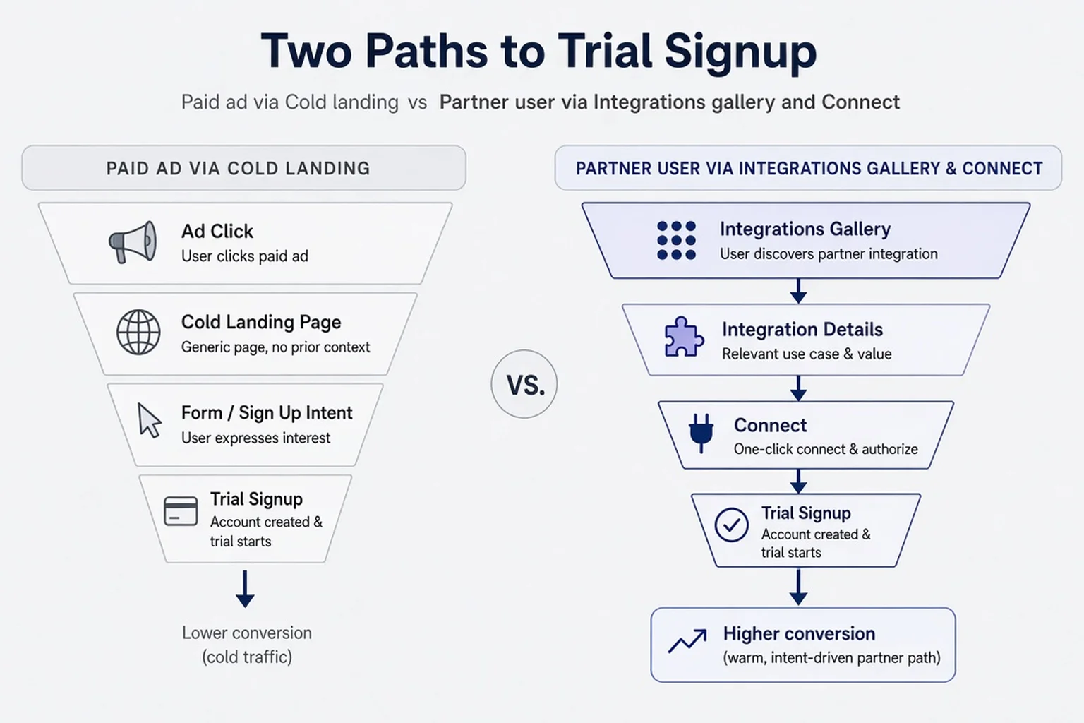 Flow diagram comparing cold ad traffic and partner ecosystem discovery paths to trial signup