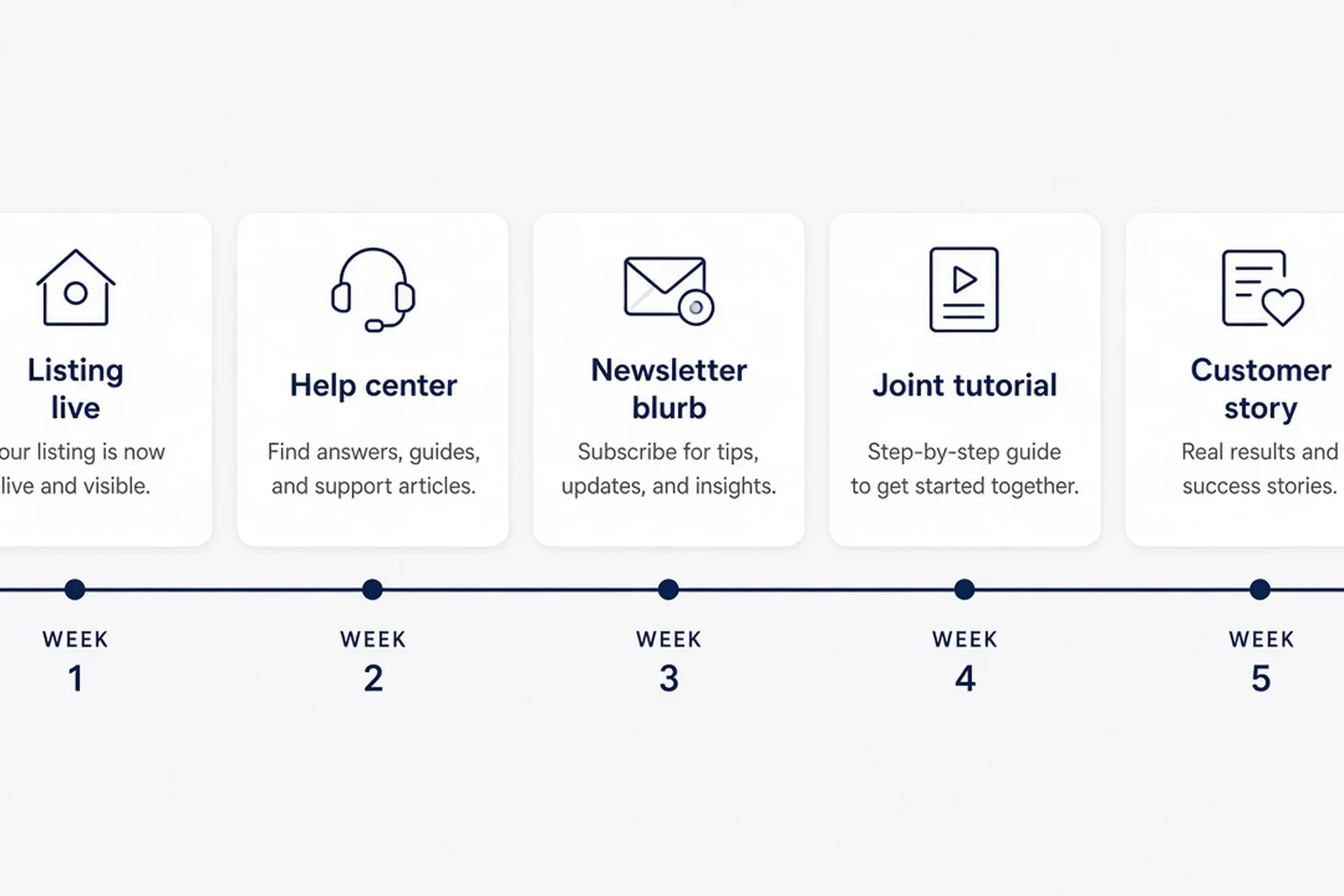 Timeline of lightweight co-marketing assets from listing launch through newsletter mention and joint tutorial