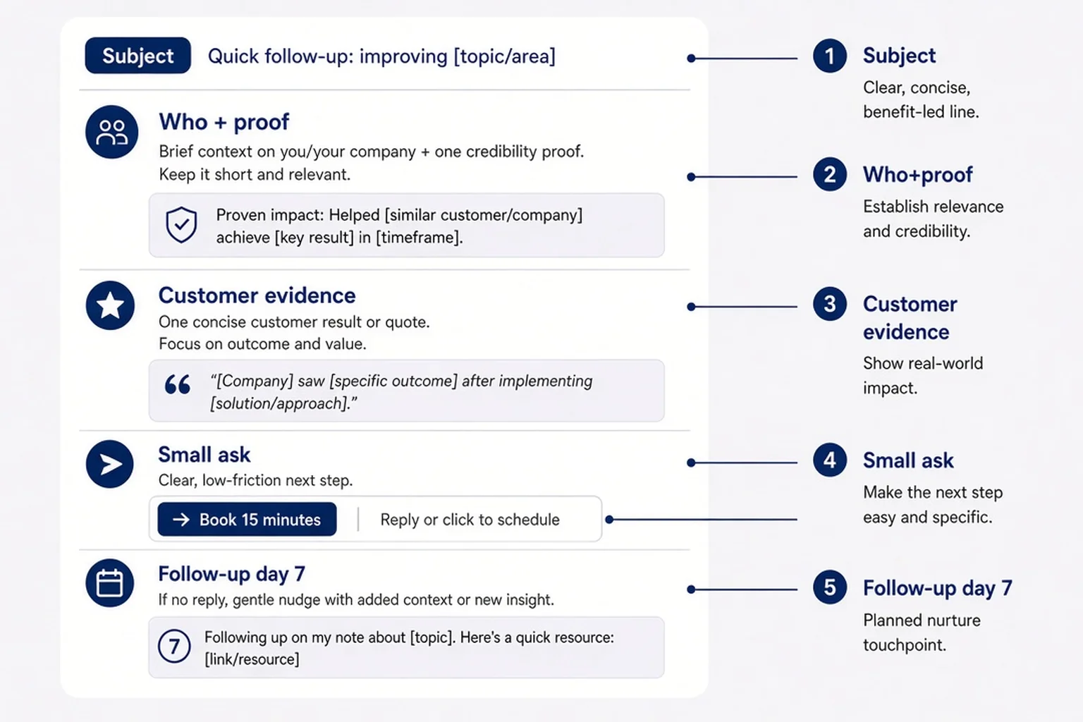 Annotated outbound email structure with subject line, proof line, ask, and follow-up timing