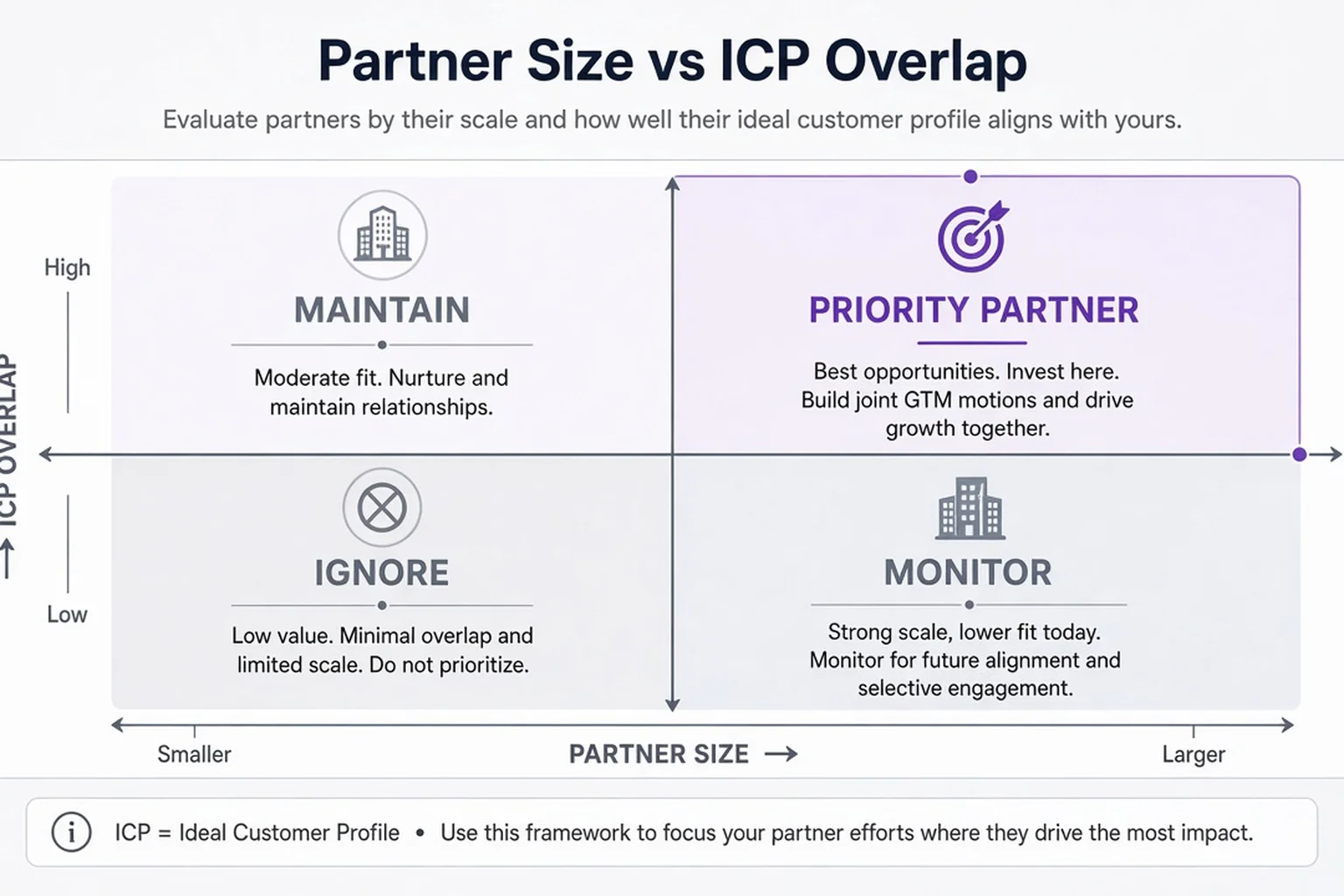 Matrix mapping partner size against ICP overlap to prioritize integration targets