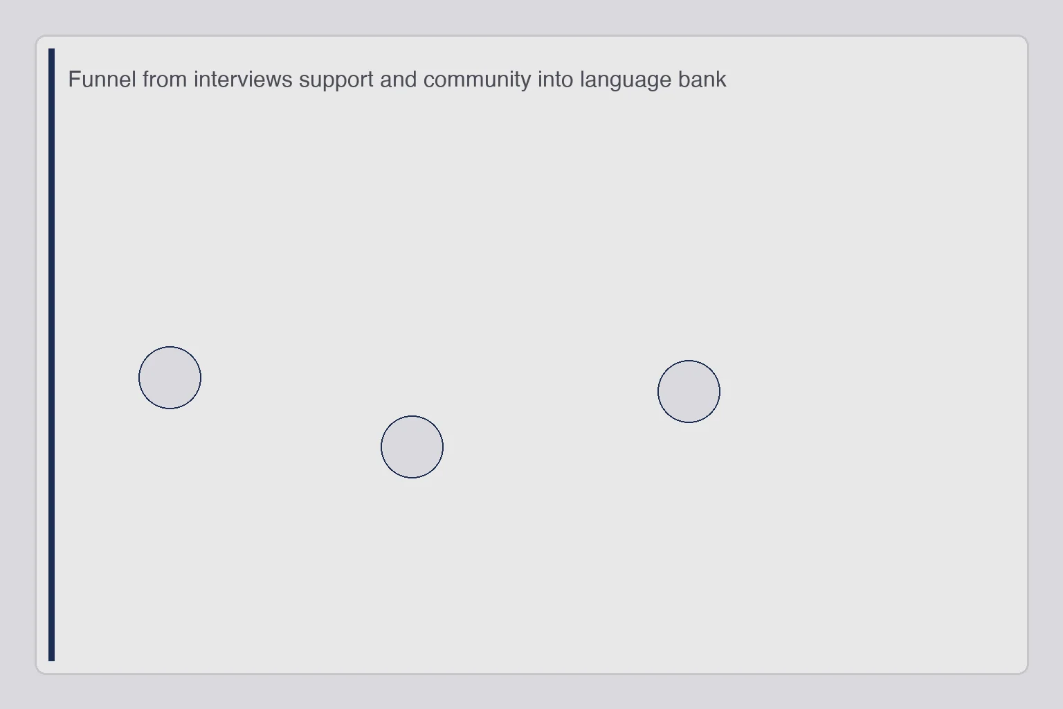 Funnel diagram from customer interviews support tickets and community posts into a language bank of verbatim phrases
