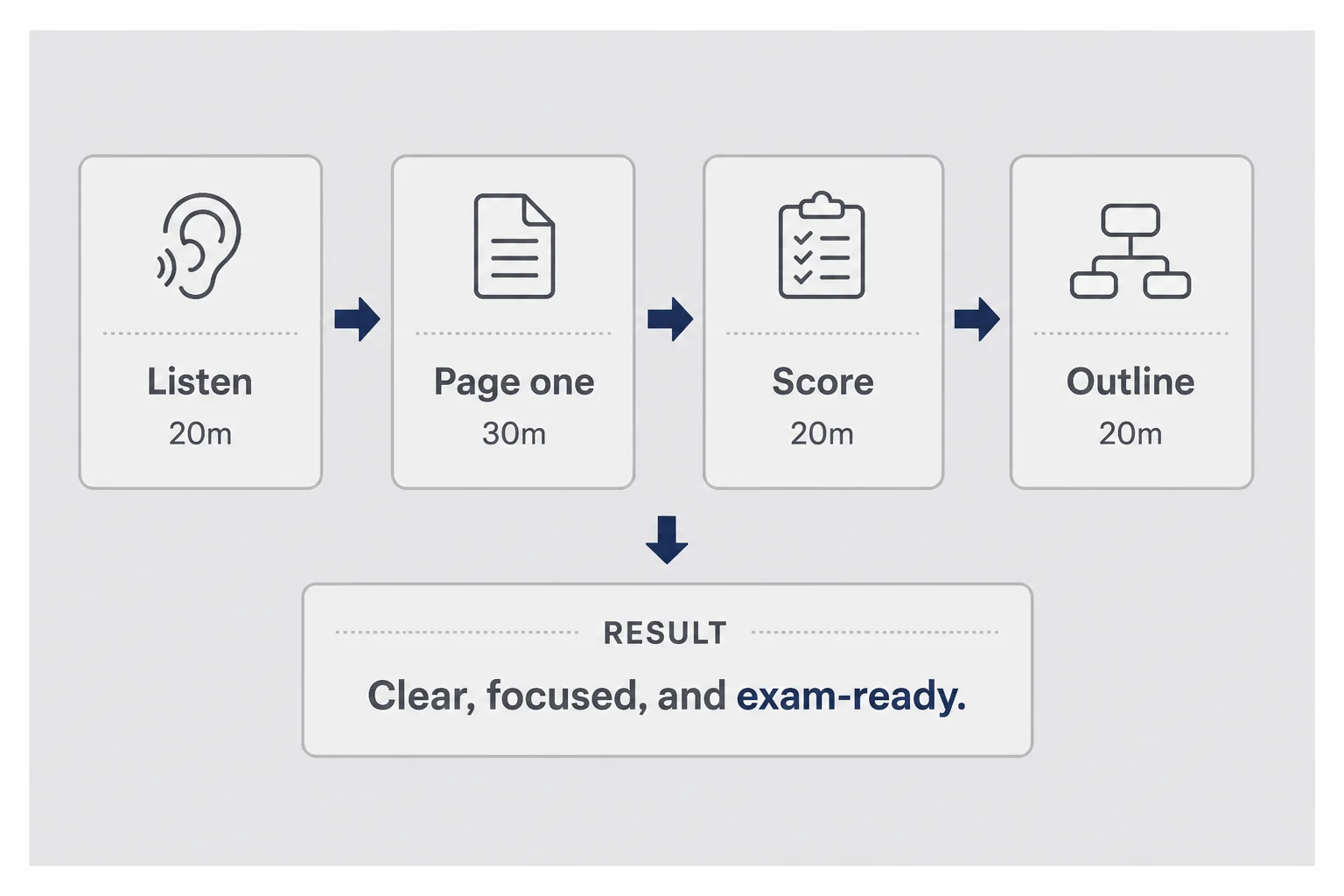 Timeline diagram with four blocks labeled listen twenty minutes page one thirty score twenty outline twenty leading to one primary phrase