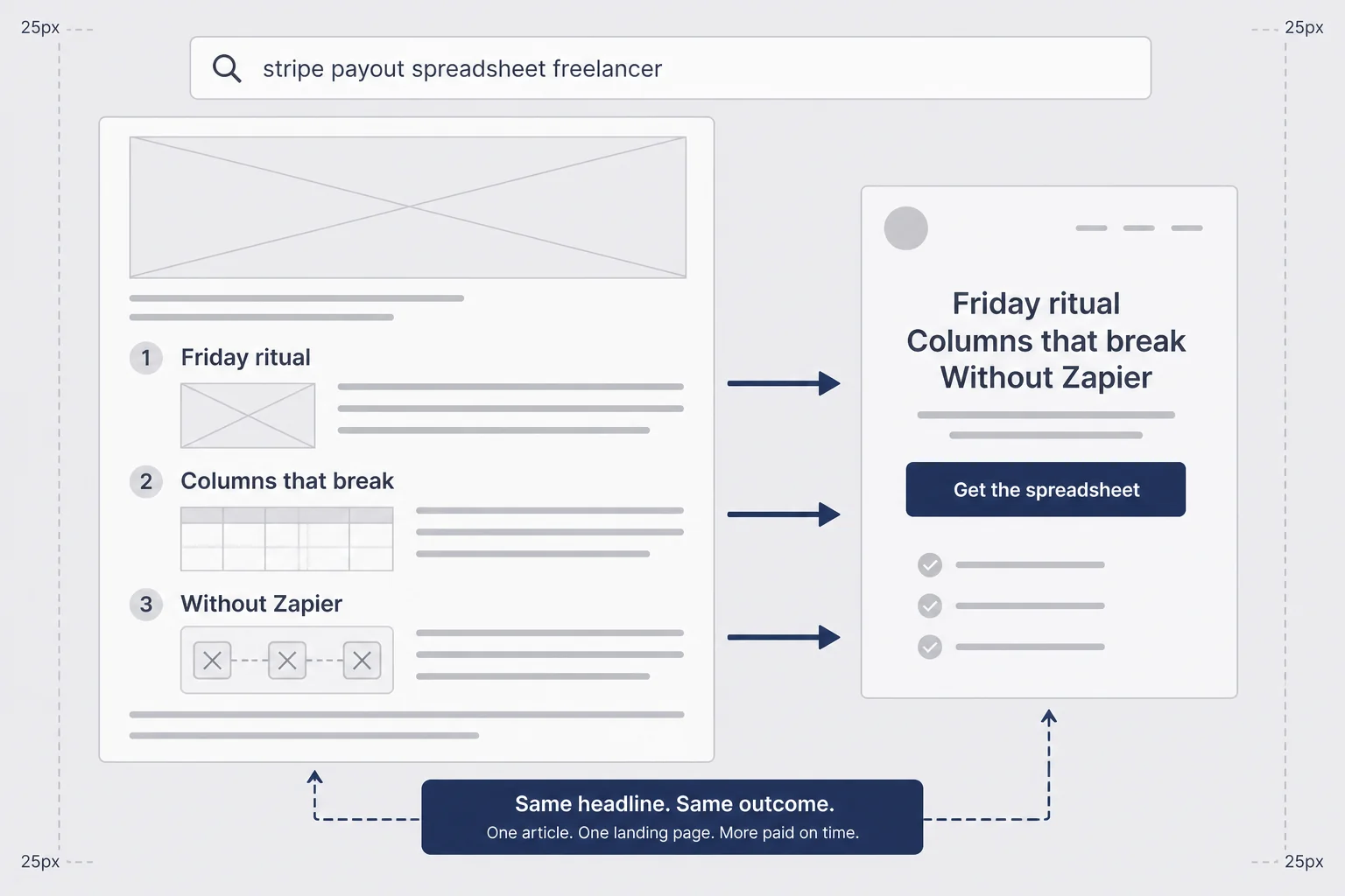 Wireframe diagram mapping primary search phrase to article H2 blocks and a single CTA strip aligned with landing page headline