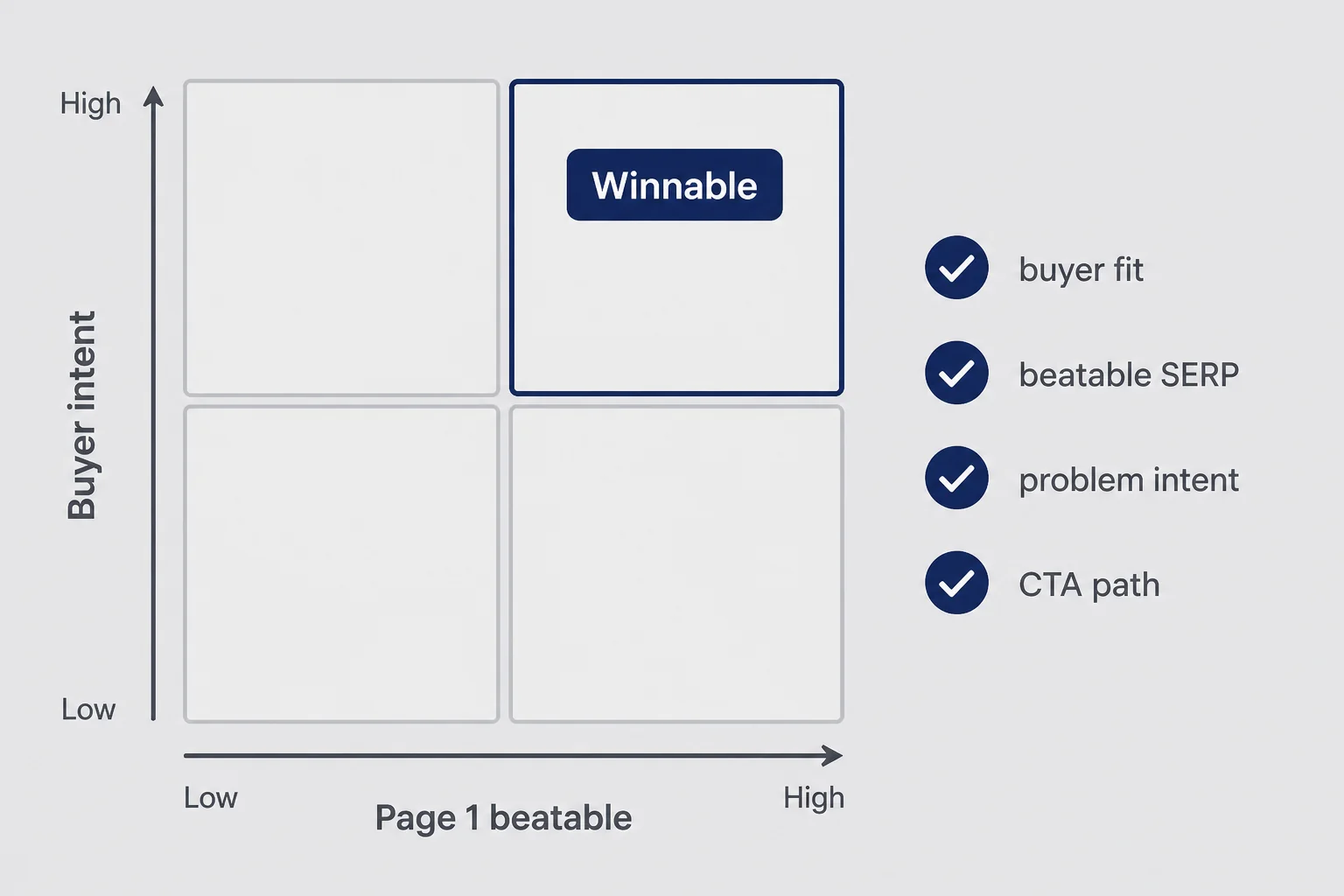 Matrix with buyer intent on one axis and page one beatability on another highlighting one winnable cell with four checkmarks