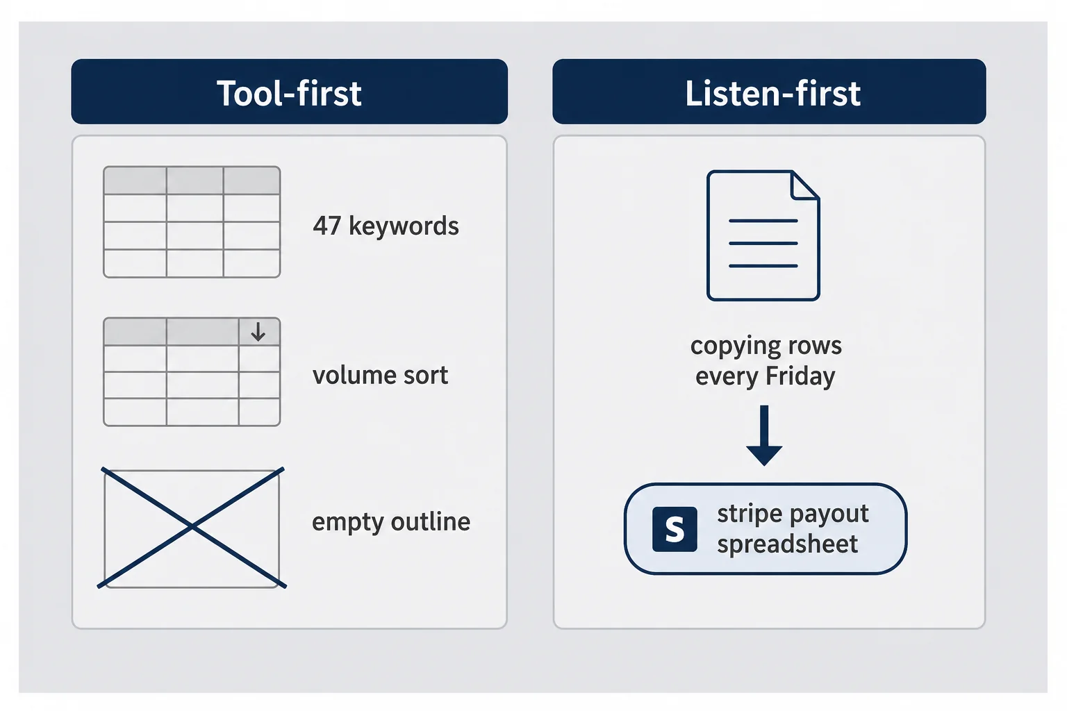 Before and after comparison of tool-first keyword export versus listen-first customer language notes feeding a single primary phrase