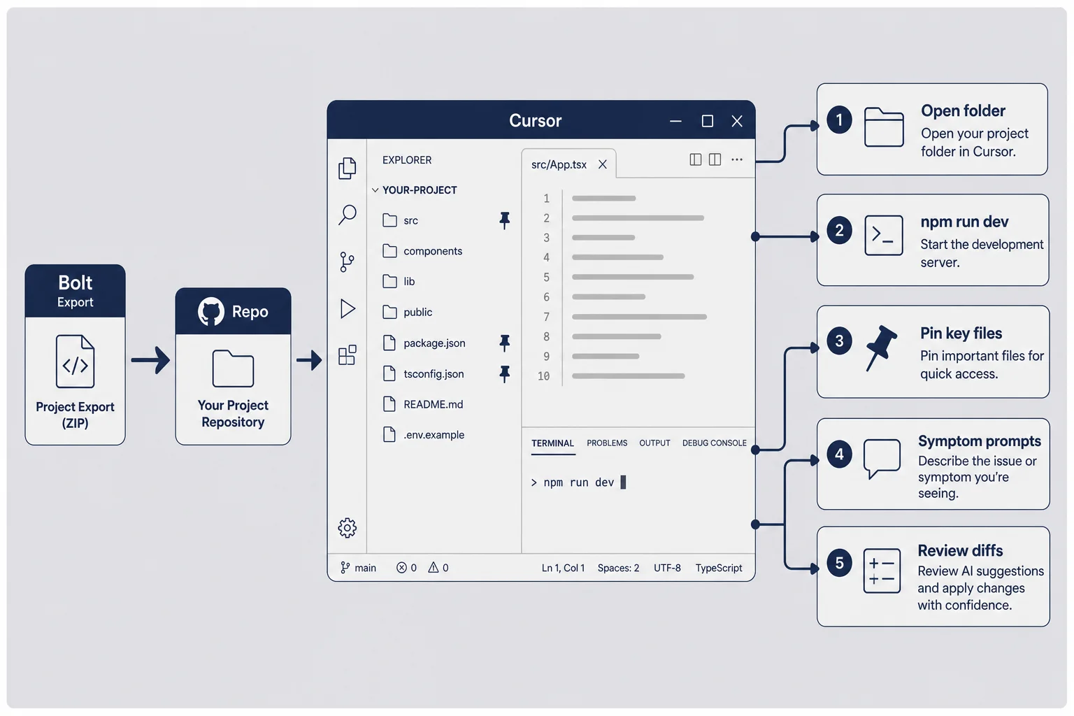Workflow diagram showing Bolt export into a Cursor folder with dev server, pinned files, and symptom-first prompts
