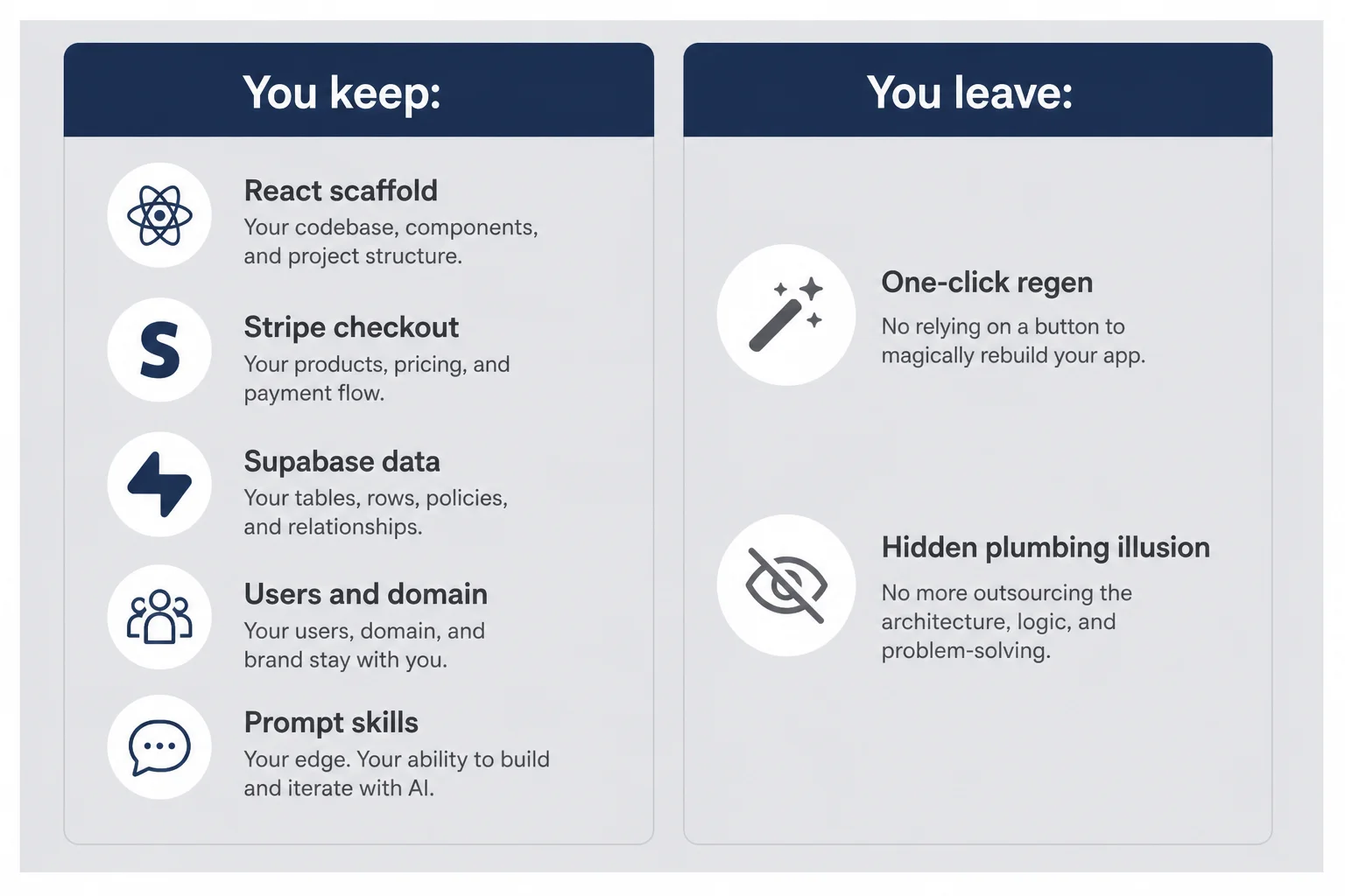 Two-column diagram listing what you keep versus what you leave behind when migrating from Bolt to Cursor