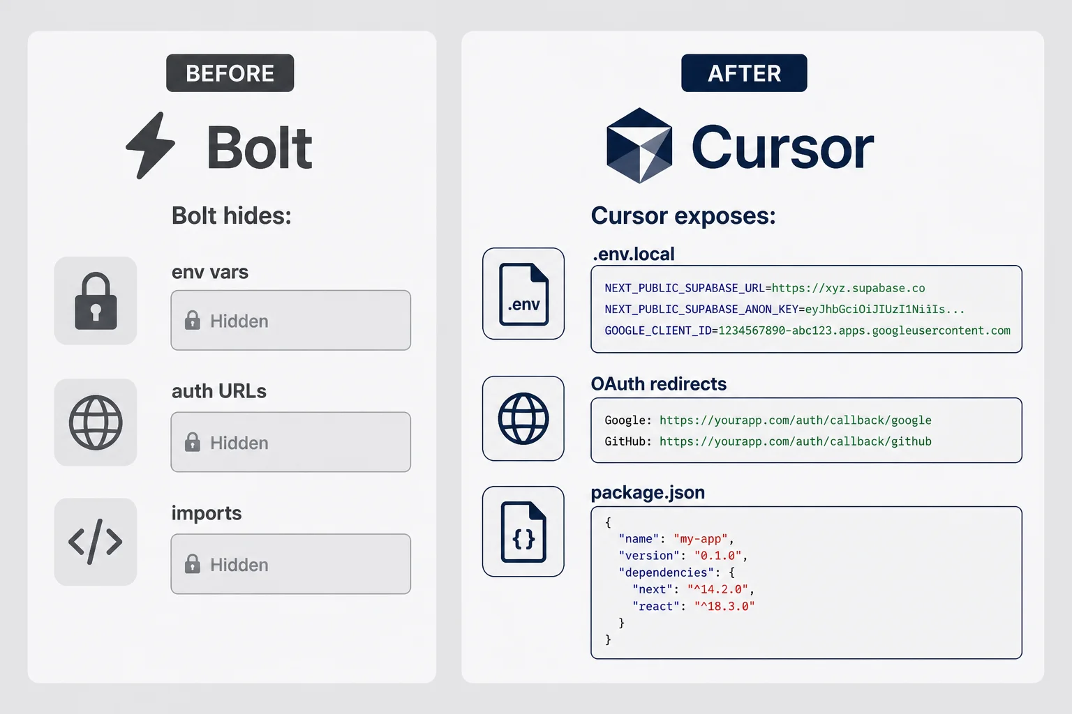 Before and after panels showing hidden Bolt config versus exposed env vars and imports in Cursor