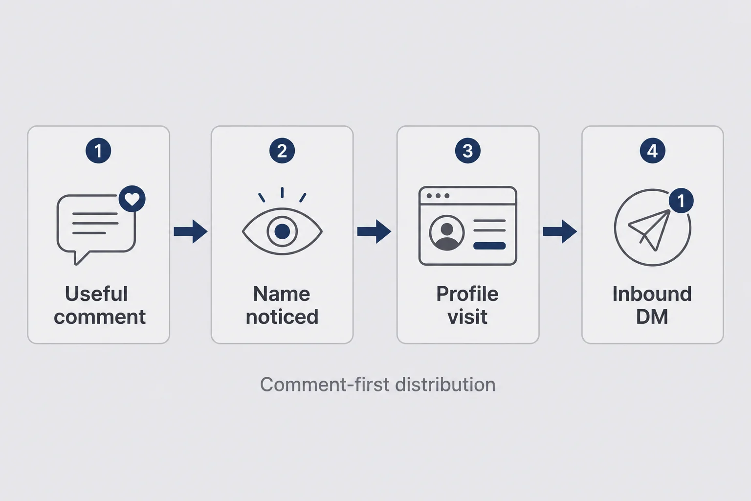 Four-stage flowchart from useful comment through name noticed and profile visit to inbound DM