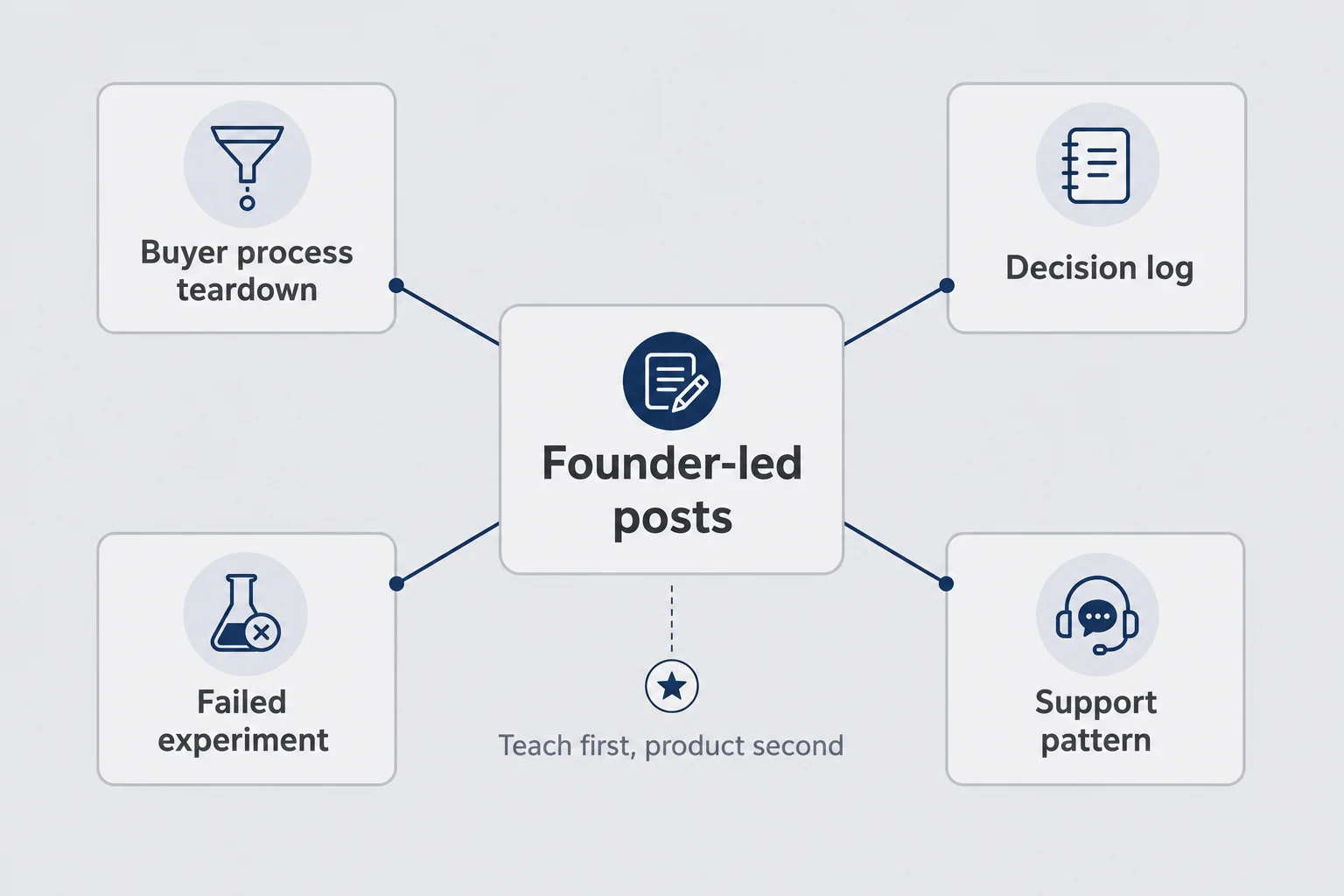 Mindmap of founder-led post topics around buyer process, decision logs, failed experiments, and support patterns