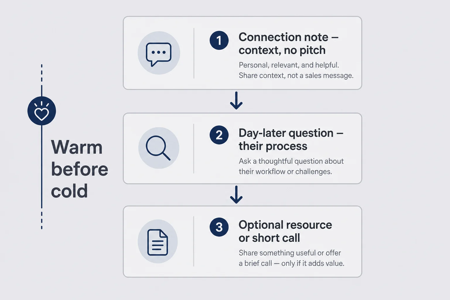 Three-step outreach timeline from connection note to day-later question to optional resource or call