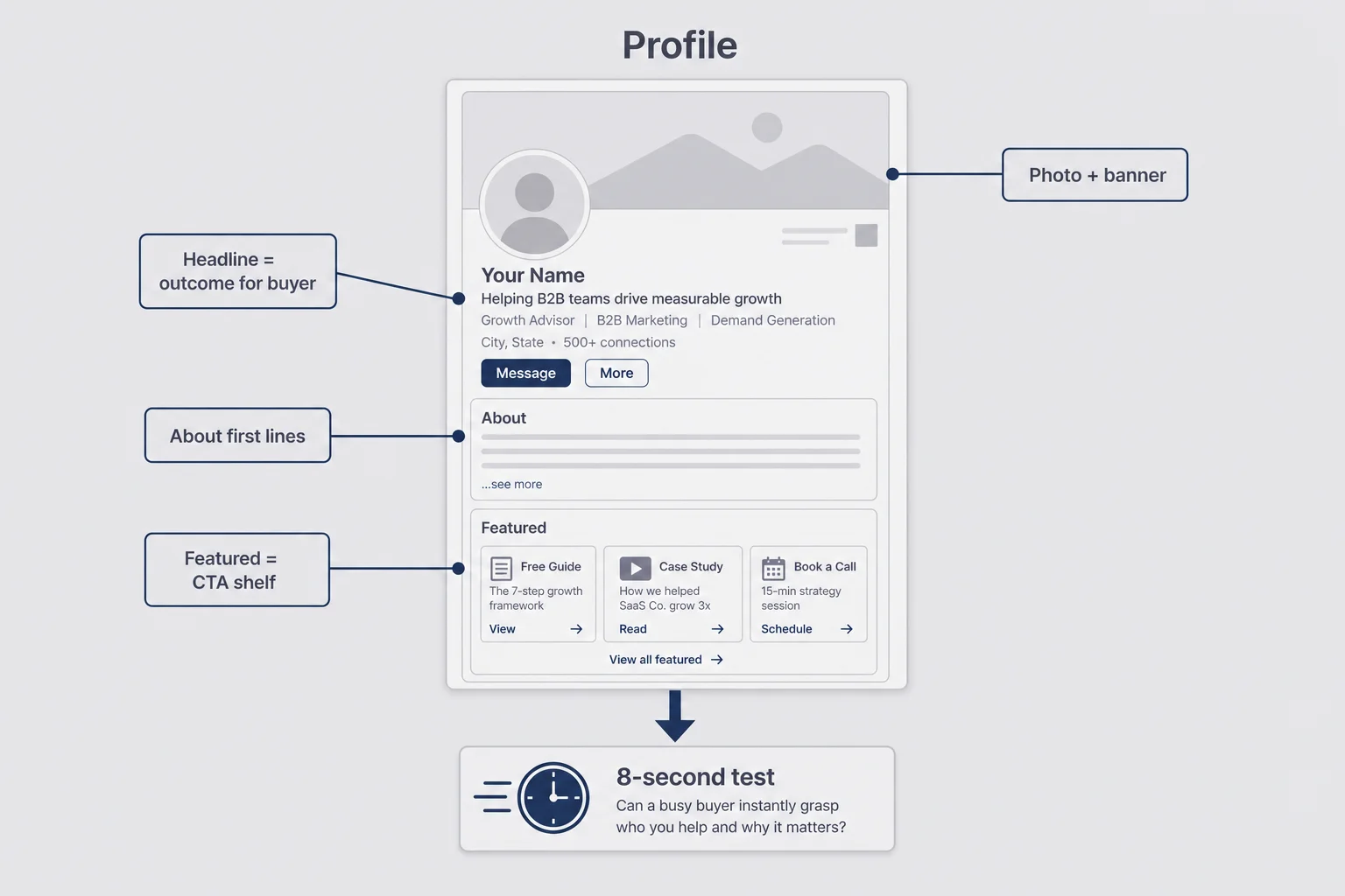 Annotated profile wireframe with callouts for headline, About first lines, Featured CTA shelf, and an eight-second test