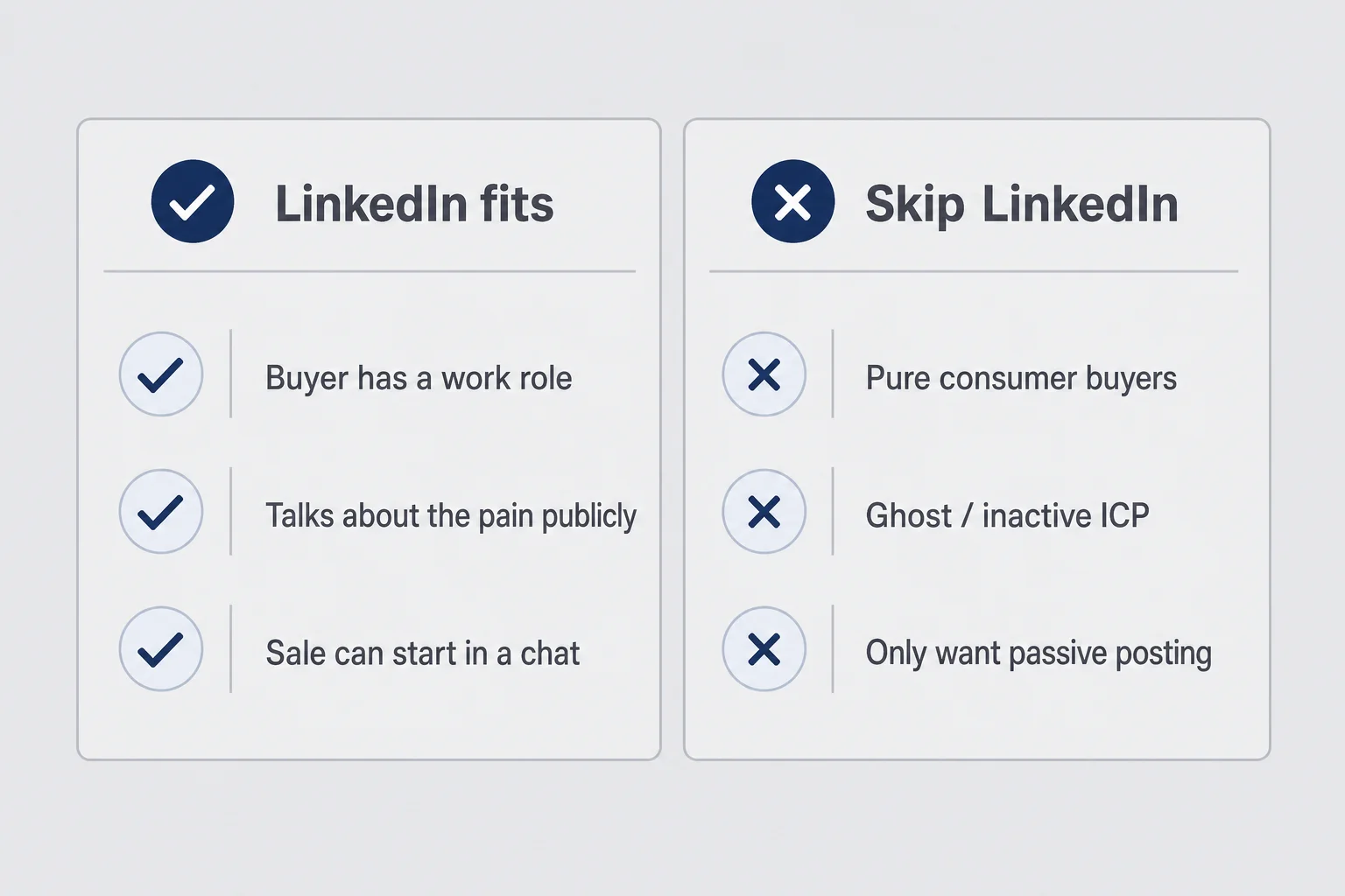 Two-column matrix comparing when LinkedIn fits a buyer versus when to skip the channel