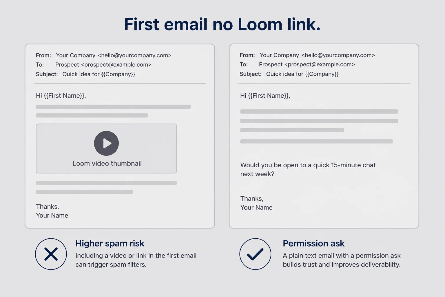 Before and after email wireframes comparing a first email with a Loom link flagged as spam versus a plain text permission ask