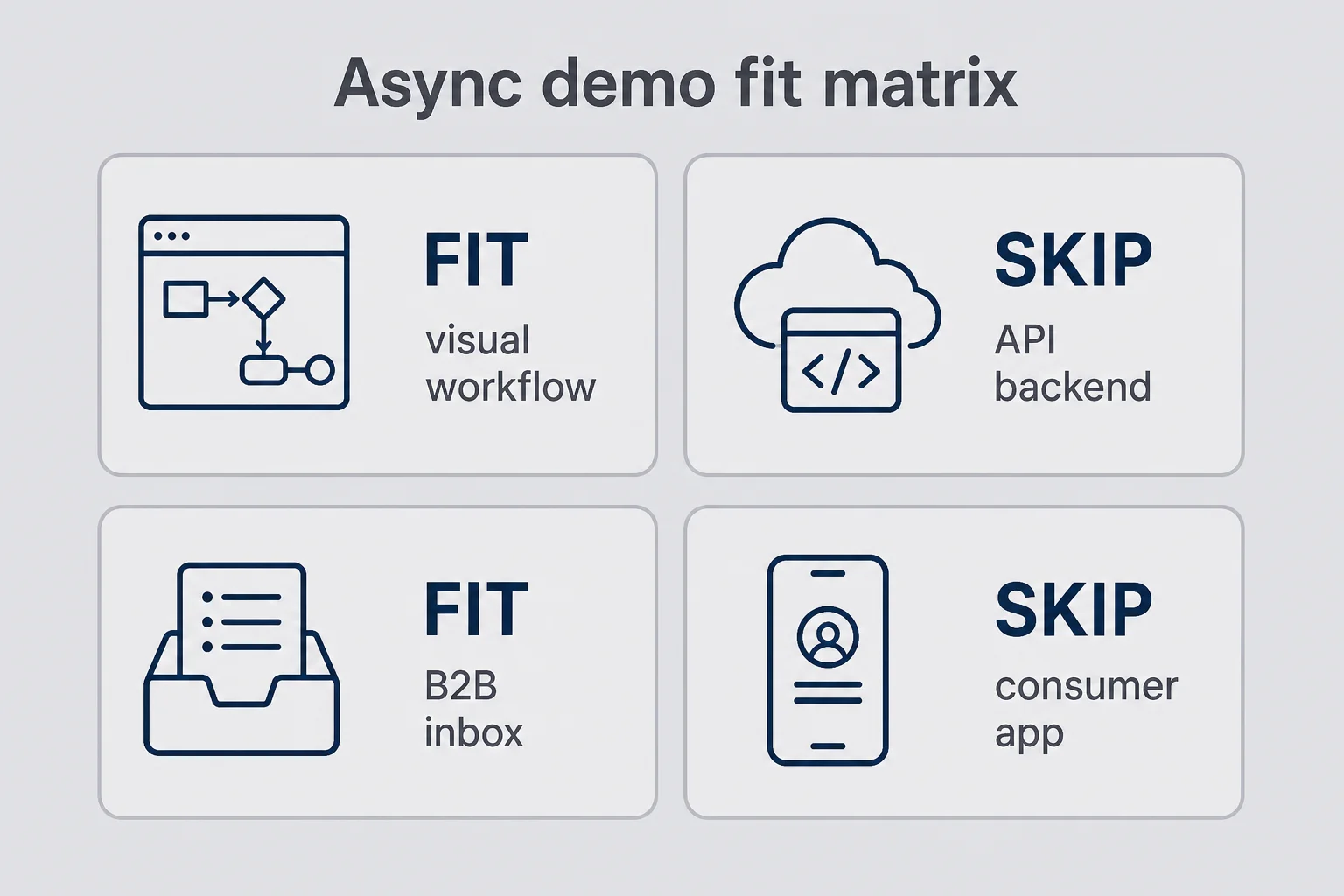 Decision matrix with four quadrants labeling fit and skip scenarios for async video outreach by buyer type and product complexity