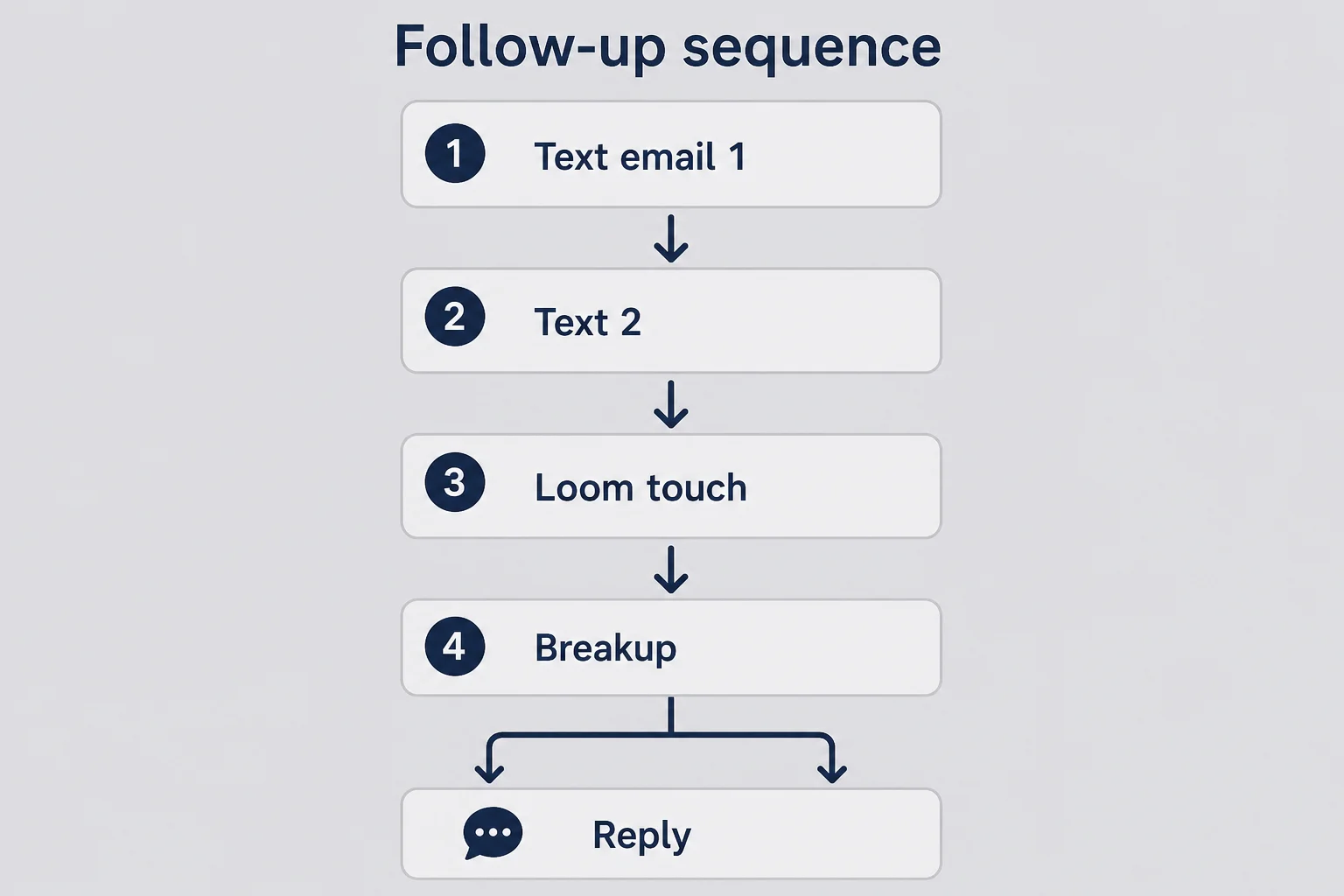 Funnel flow from text email one through text email two to Loom at touch three and breakup email at touch four