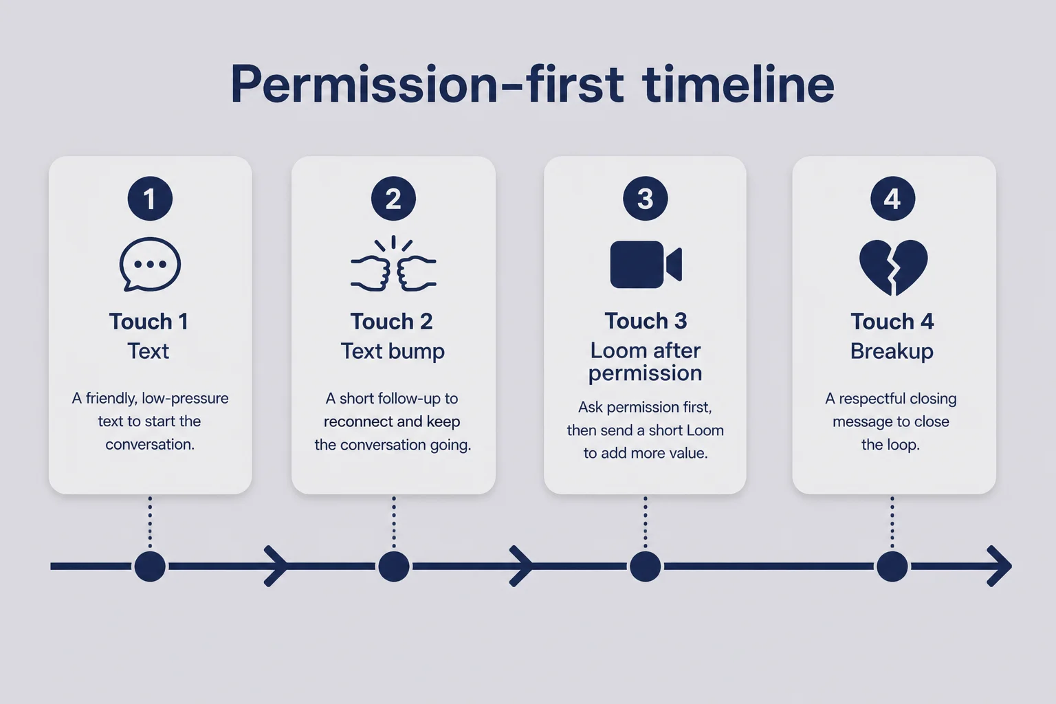Timeline diagram showing email touches one and two as text only with Loom appearing at touch three after permission or reply