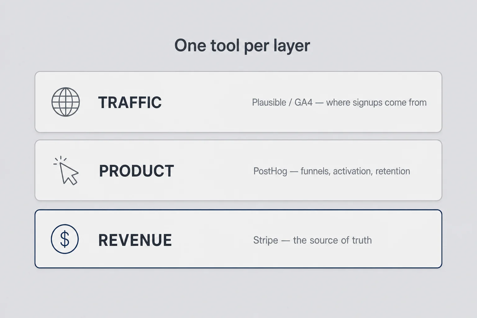 Three stacked layers labeled traffic, product, and revenue, each mapped to a tool with revenue marked as the source of truth