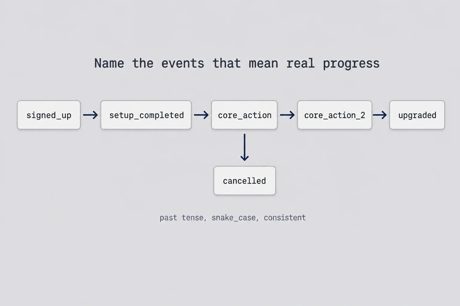Horizontal pipeline of named product events from signed_up through core_action to upgraded, with cancelled branching off
