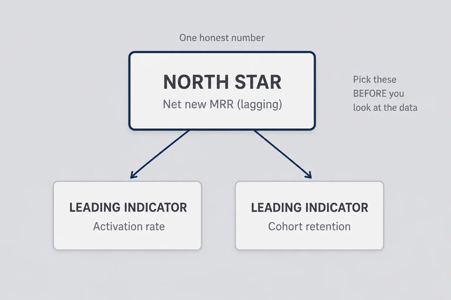 Hierarchy diagram with net new MRR as the north star metric above two leading indicators, activation rate and cohort retention