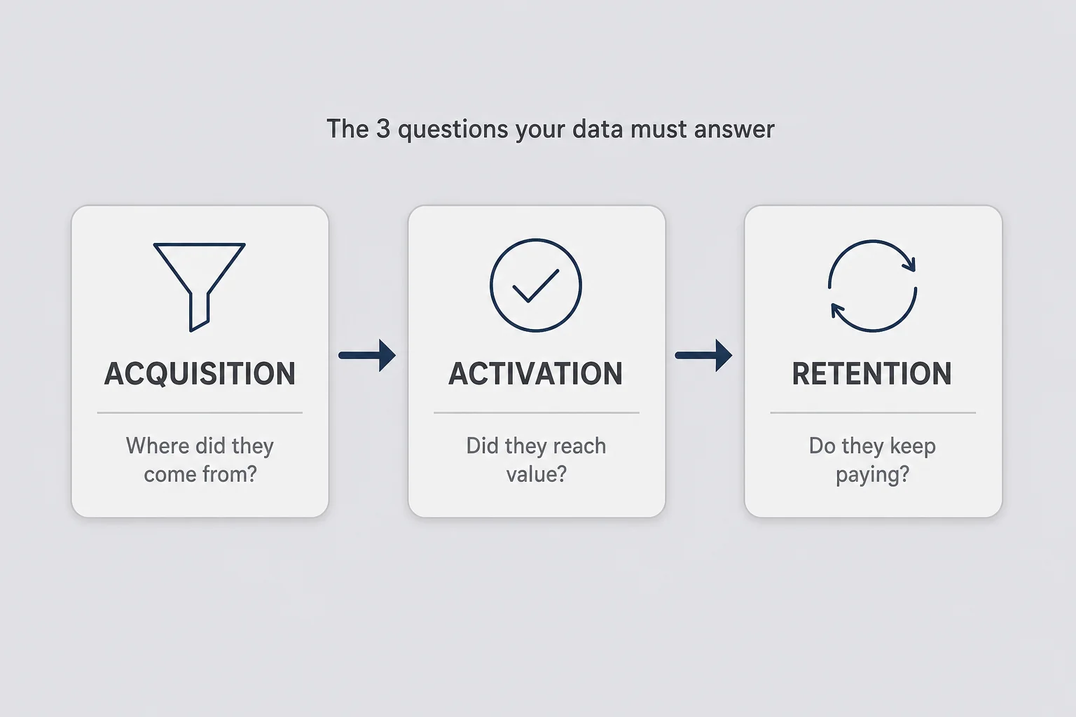 Three connected cards showing the flow acquisition to activation to retention as the three questions analytics must answer