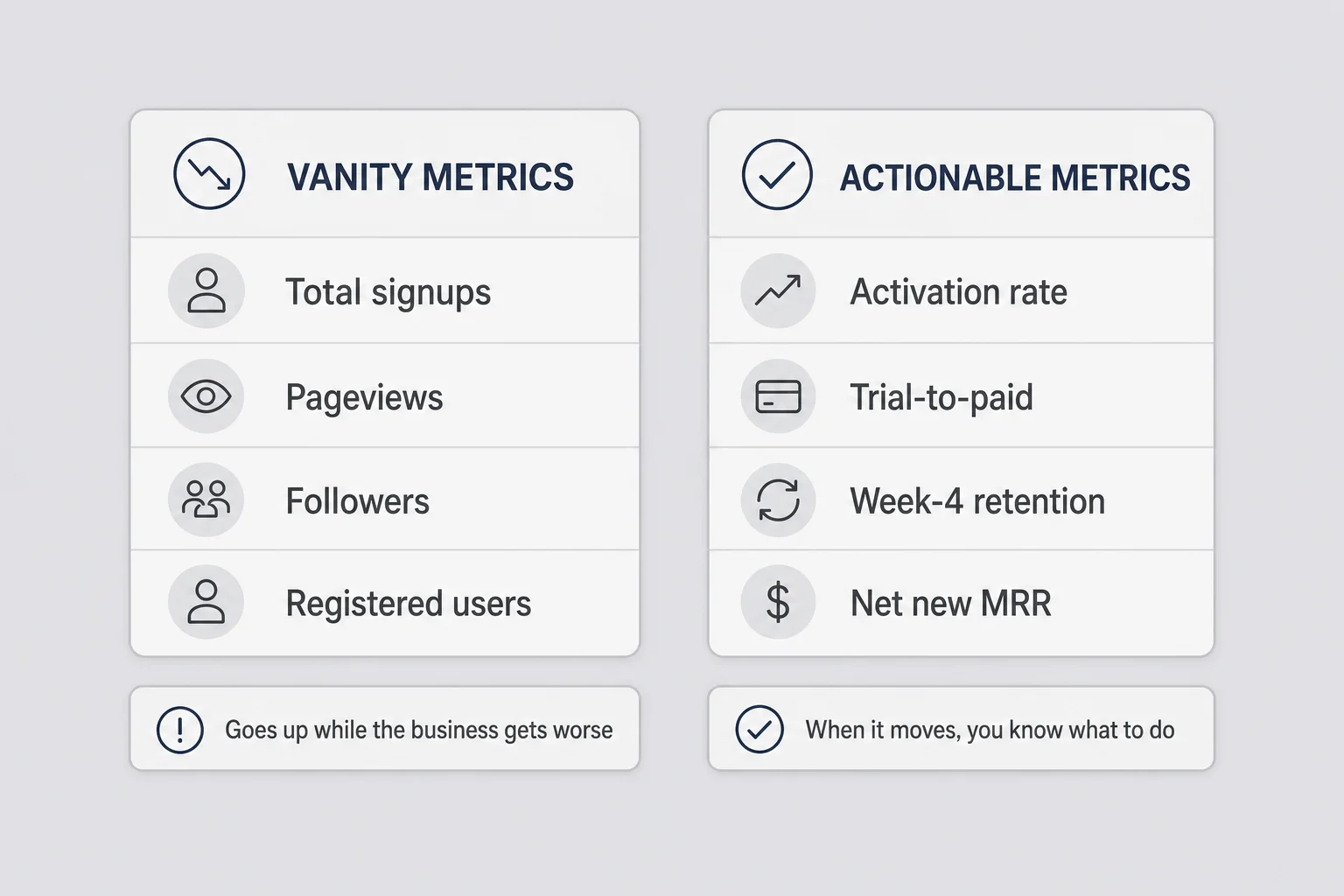 Two-column comparison matrix listing vanity metrics like total signups and pageviews against actionable metrics like activation rate and net new MRR