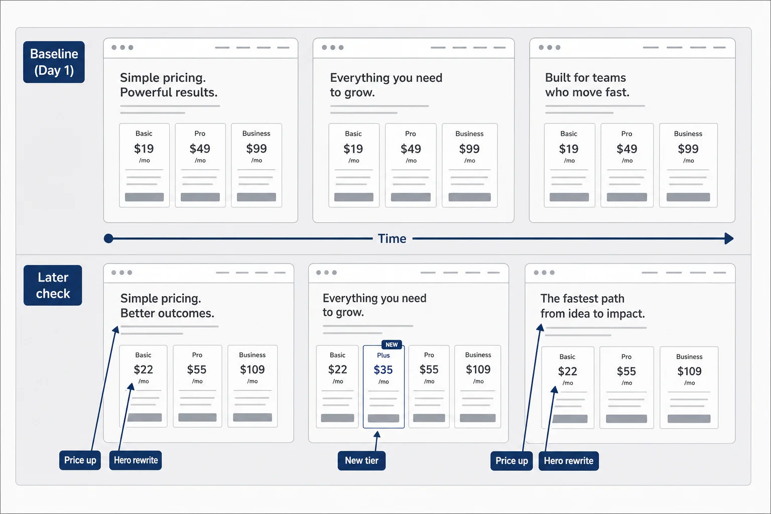 Before-and-after timeline showing baseline snapshots compared to later pricing and copy changes