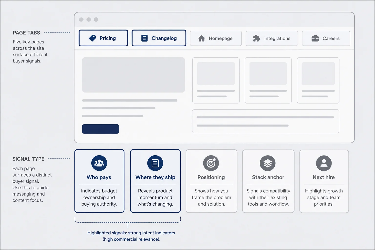 Annotated layout of five competitor page types with pricing changelog homepage integrations and careers highlighted