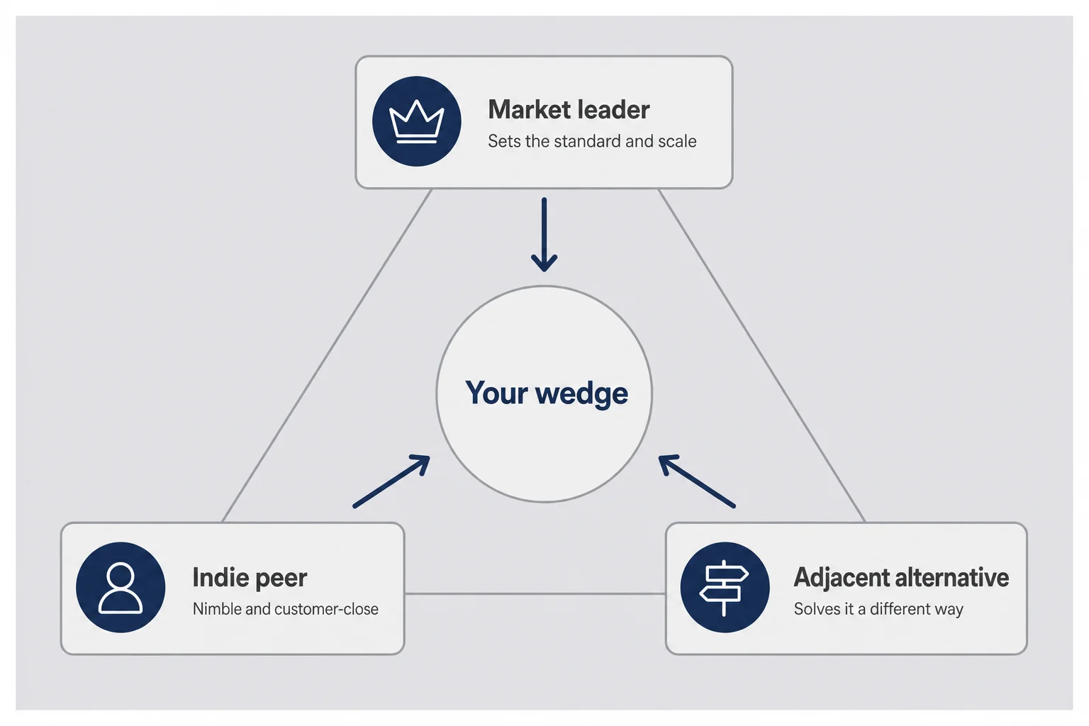 Triangle diagram with three competitor slots labeled leader indie and adjacent alternative