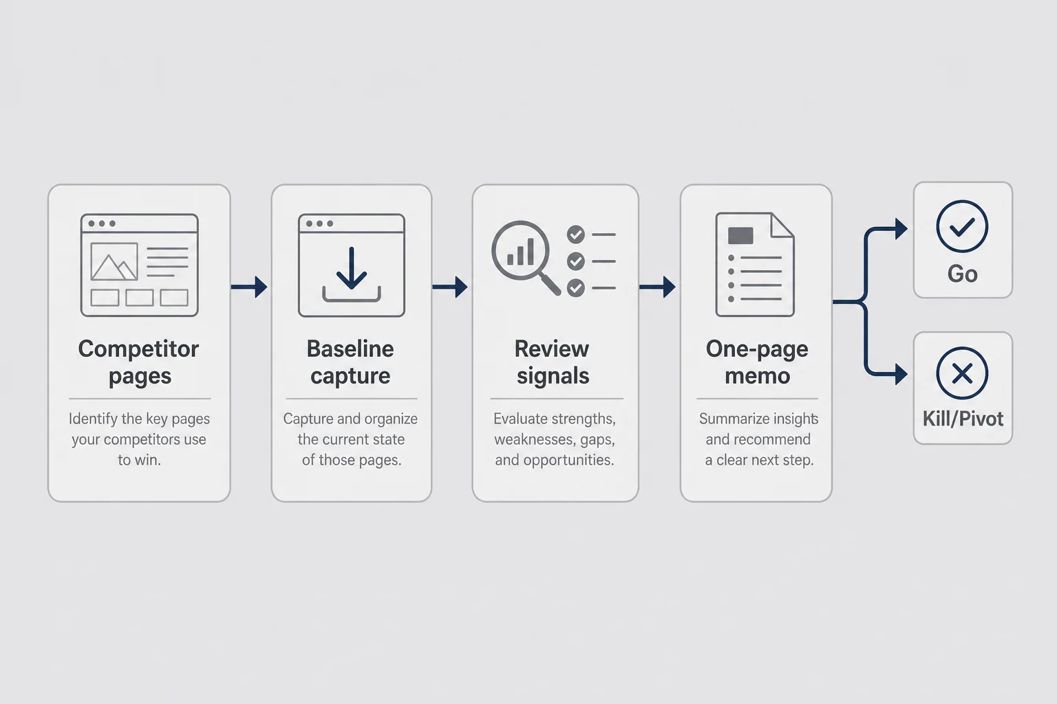 Flow diagram from competitor pages through baseline capture to a one-page go or no-go decision memo