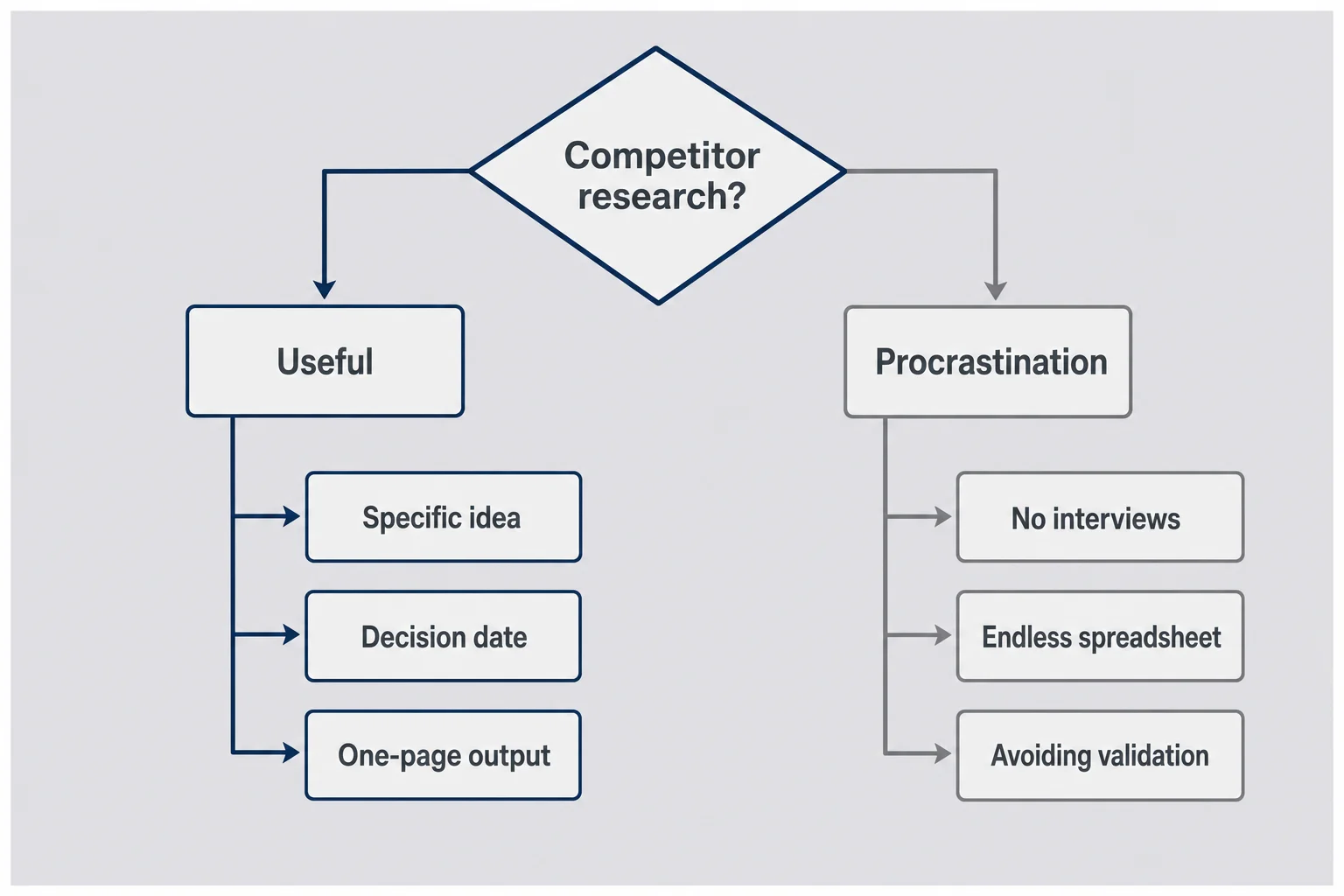 Two-path decision tree separating useful research that changes a build decision from procrastination loops