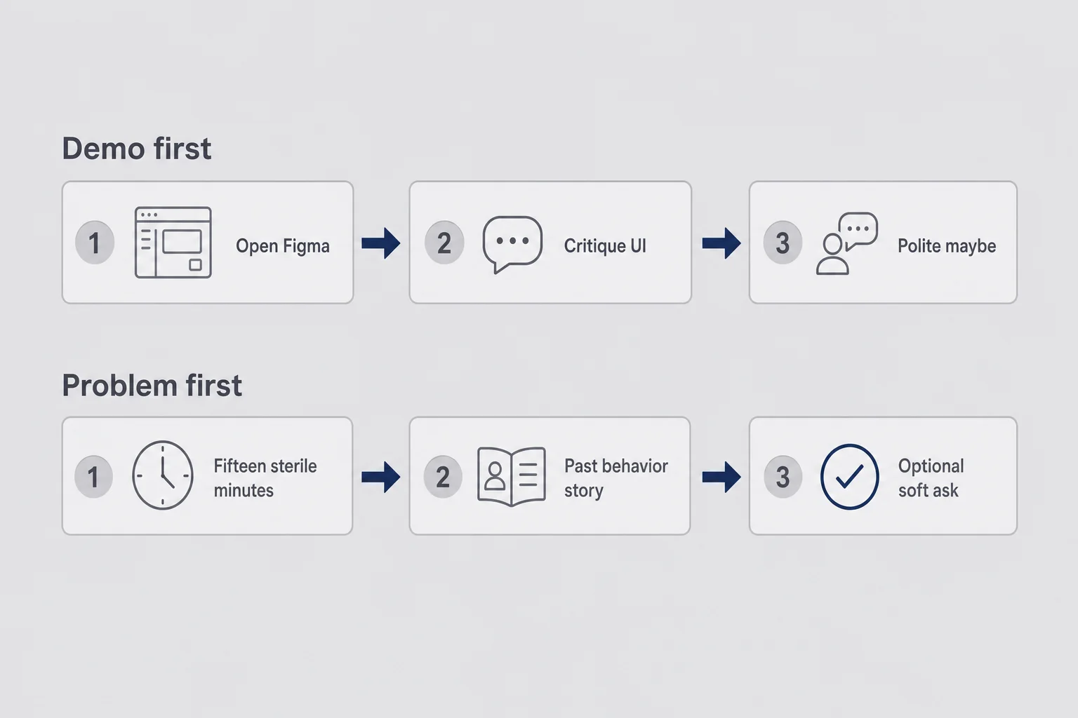 Two-path timeline comparing a demo-first call sequence with a problem-first interview sequence