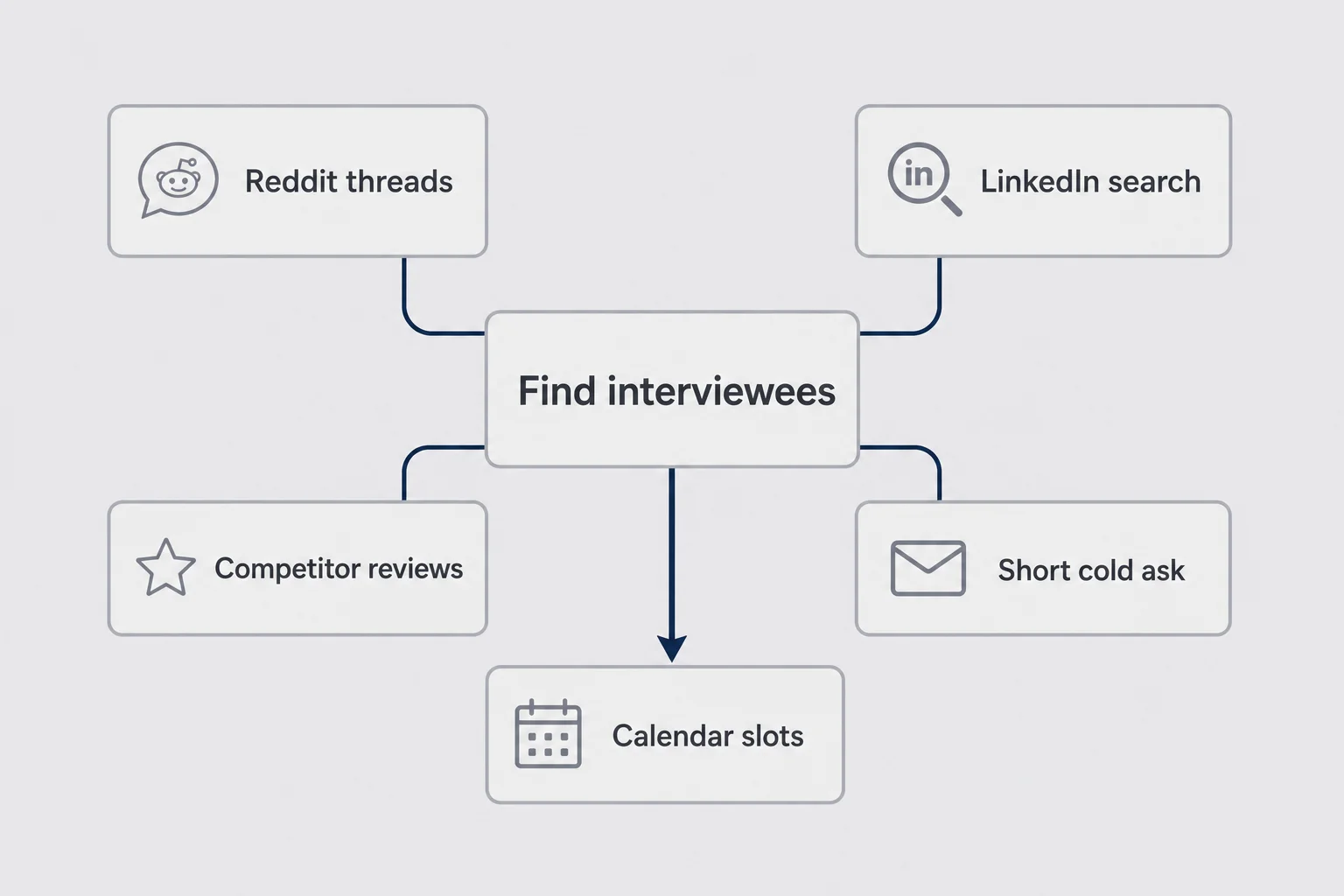Mindmap of interview sources around find interviewees: Reddit, LinkedIn, competitor reviews, and a short cold ask leading to calendar slots