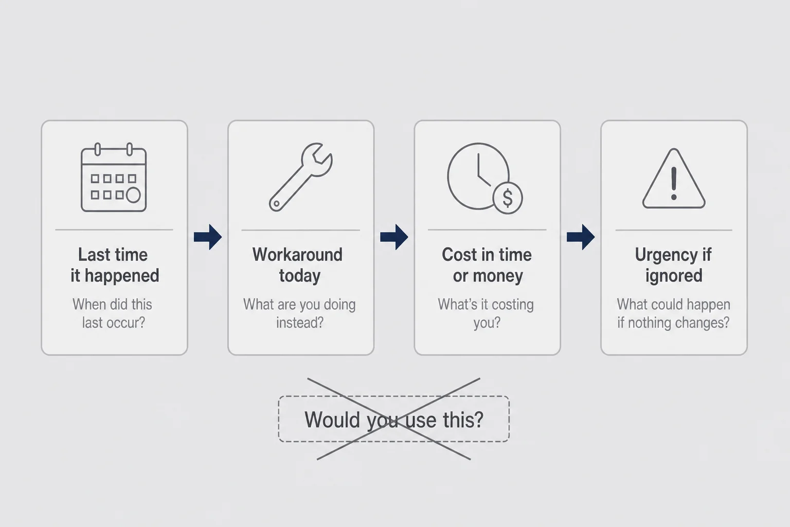 Four-step question pipeline from last time it happened through workaround, cost, and urgency, with would you use this crossed out