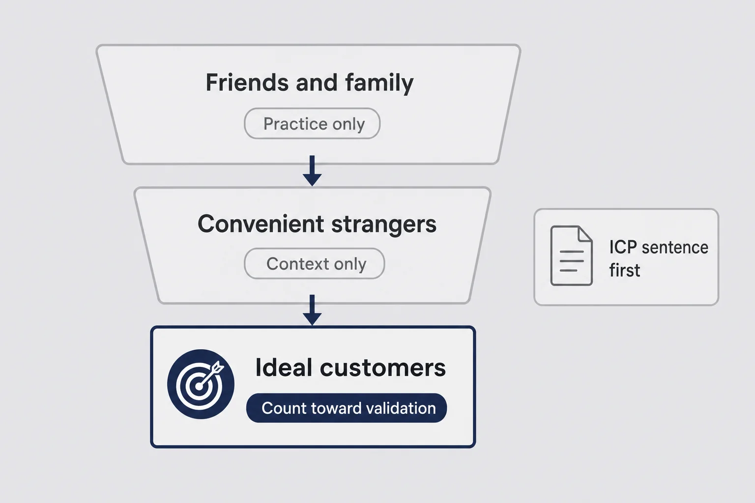 Three-stage filter funnel from friends and family through convenient strangers to ideal customers who count for validation