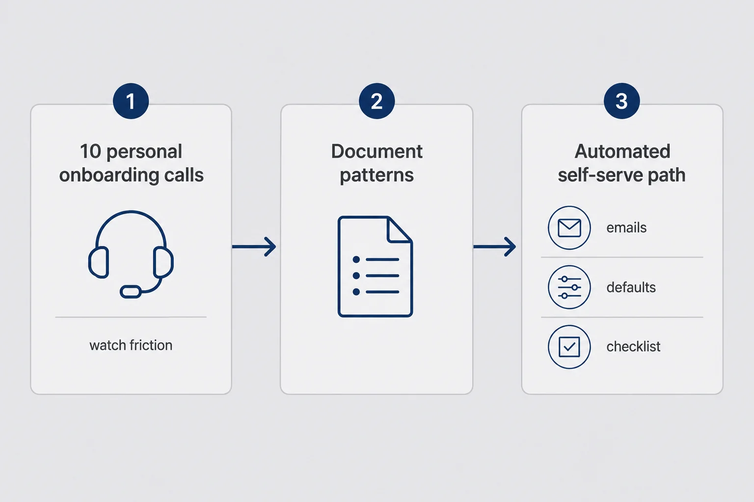 Timeline diagram showing ten personal onboarding calls leading to documented patterns and automated self-serve steps