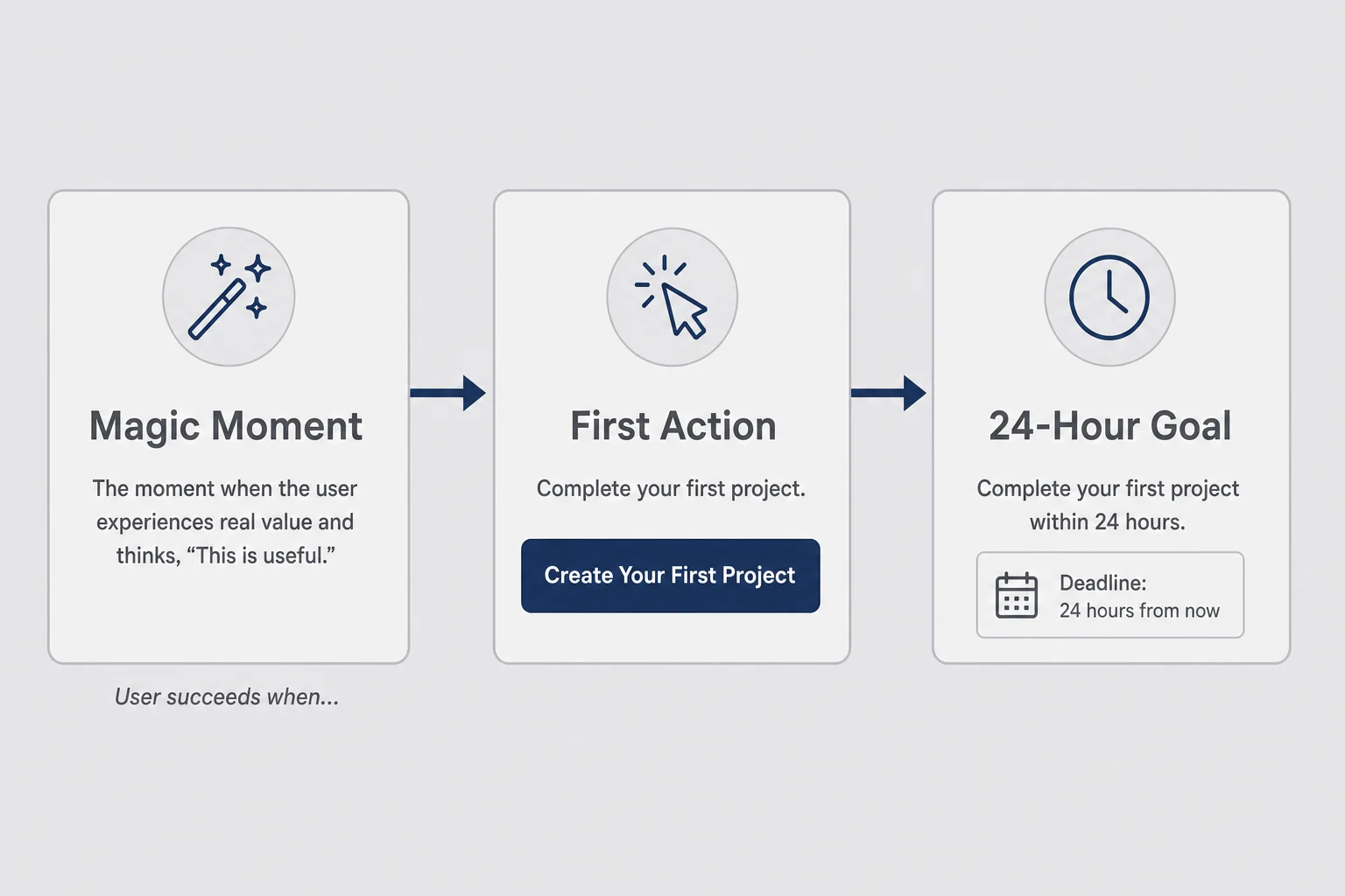 Diagram with three labeled boxes for magic moment definition, first action, and 24-hour deadline connected by arrows