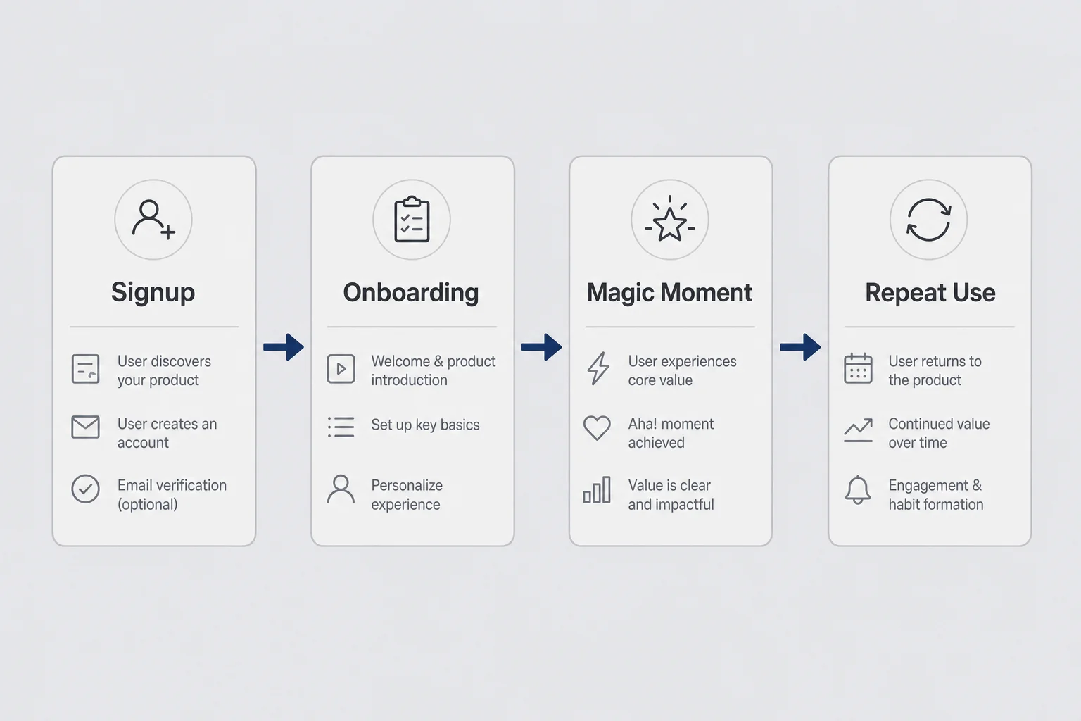 Funnel diagram from signup through activation to first value moment and retention
