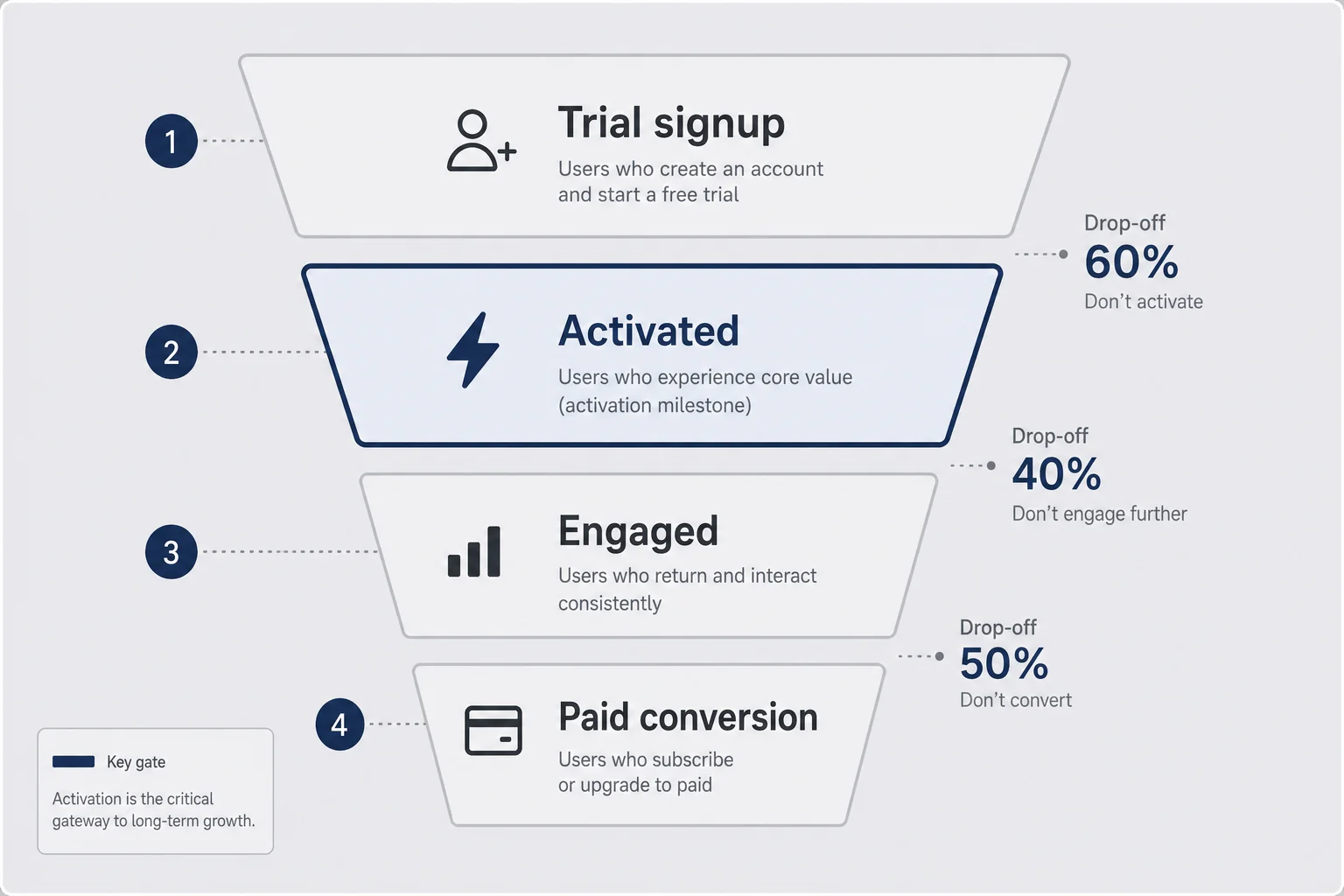 Funnel from trial signup through activation milestone to paid conversion with drop-off labels at each stage