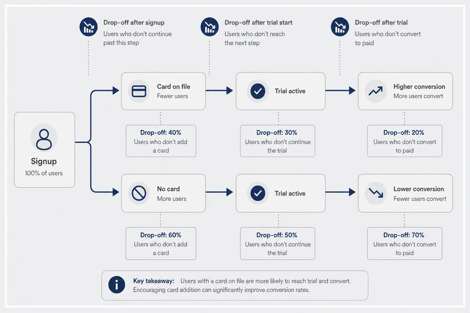 Funnel diagram from signup through card on file or no card paths to trial active and conversion or churn endpoints