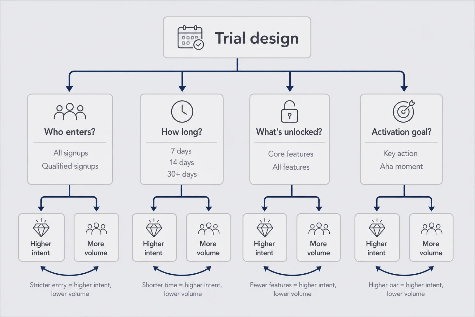 Decision tree diagram showing trial length, card requirement, and access level branching to conversion outcomes