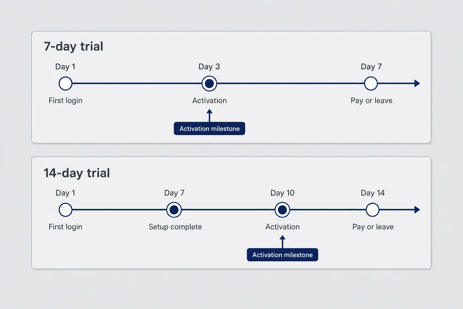 Timeline diagram comparing seven-day and fourteen-day trial windows with activation milestone markers