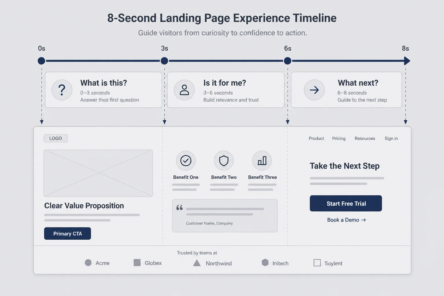 Timeline diagram showing an eight-second attention window across landing page zones