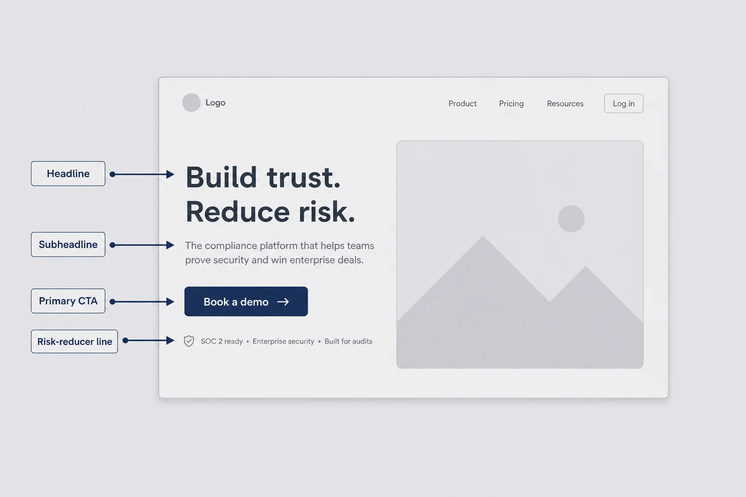 Annotated wireframe of a landing page hero with headline, subheadline, and call to action labeled