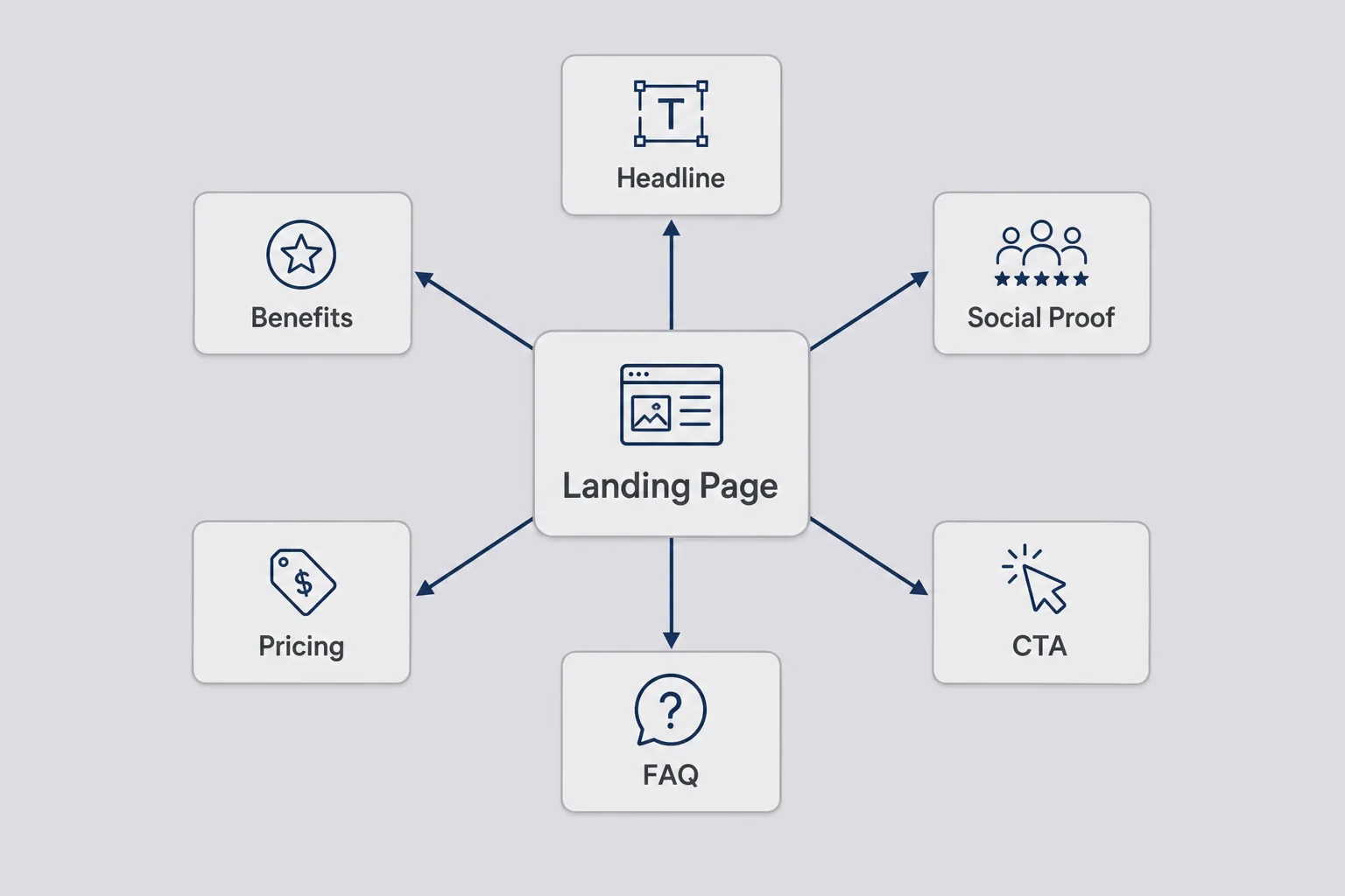 Mindmap diagram of landing page elements including headline, benefits, social proof, pricing, and call to action