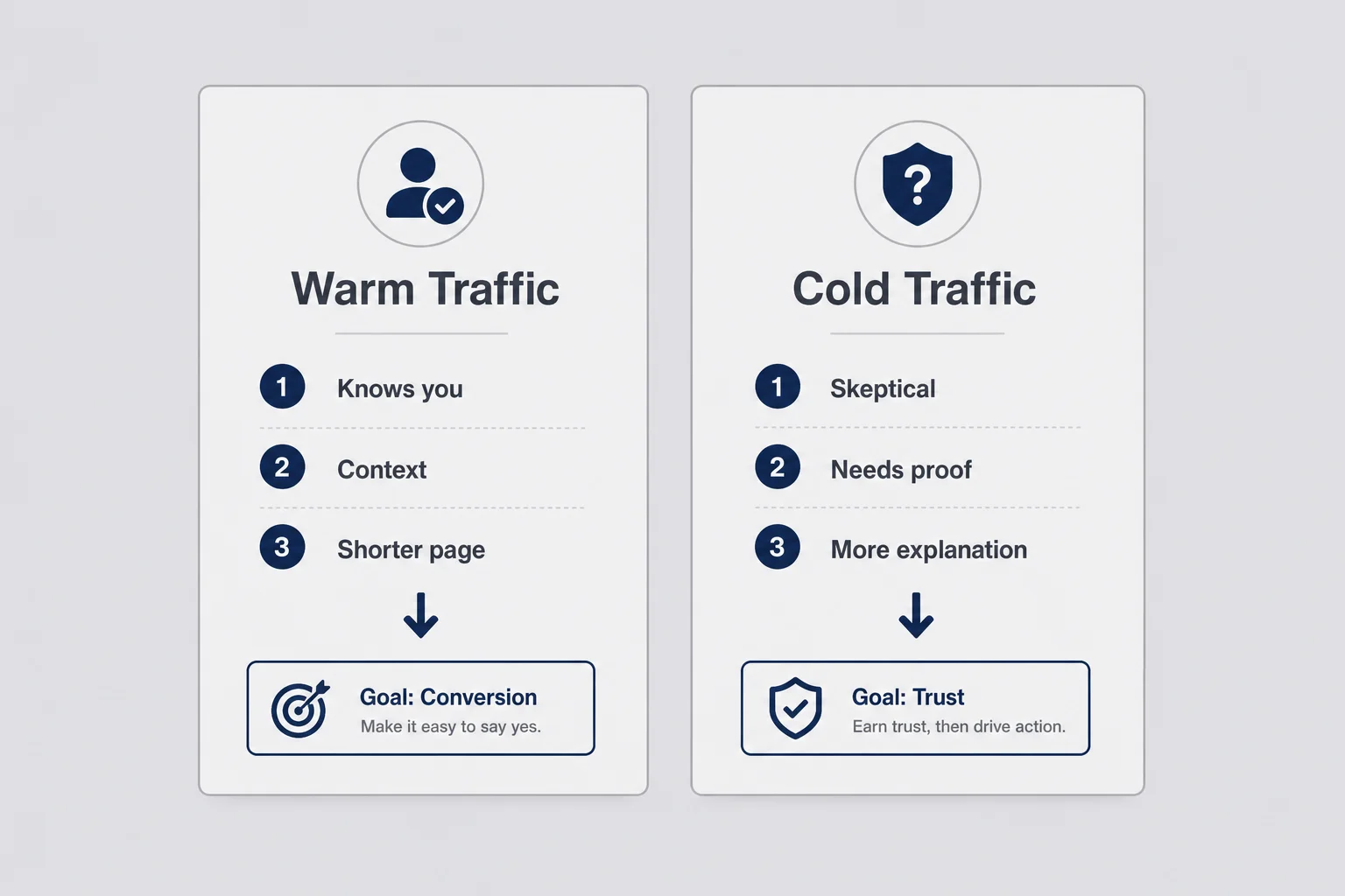 Two-column matrix comparing warm traffic and cold traffic landing page structure