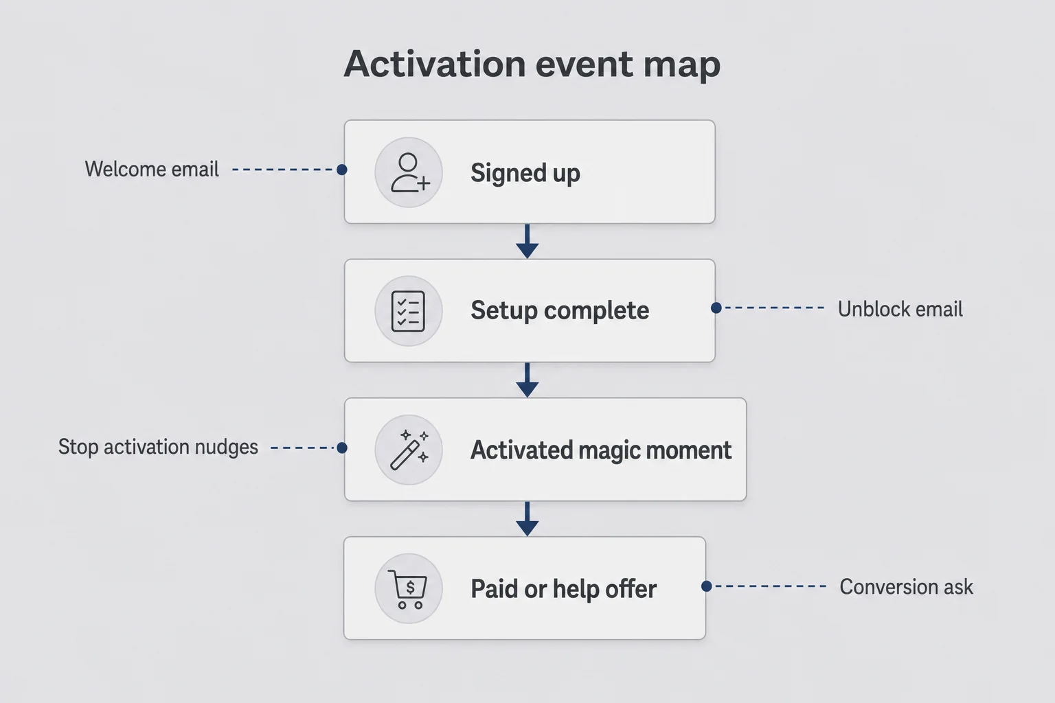 Activation event map from signed up through setup, magic moment, and paid or help offer with email reactions