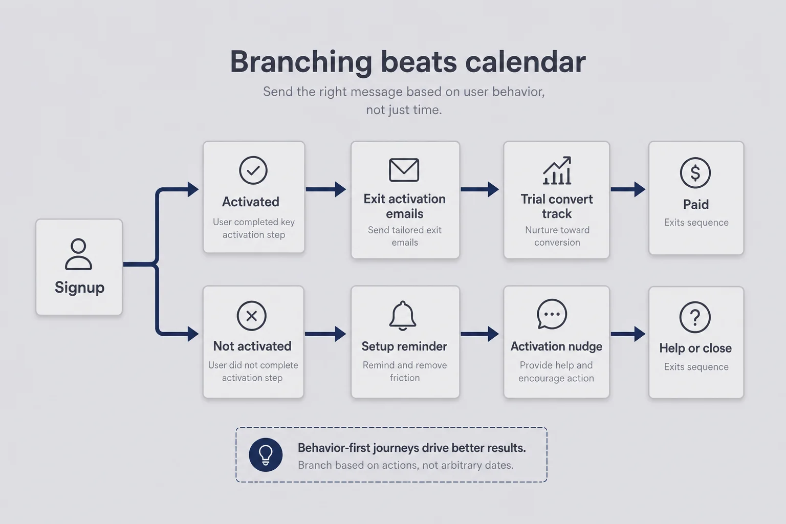 Branching tree from signup into activated and not-activated paths with conversion or help-or-close exits
