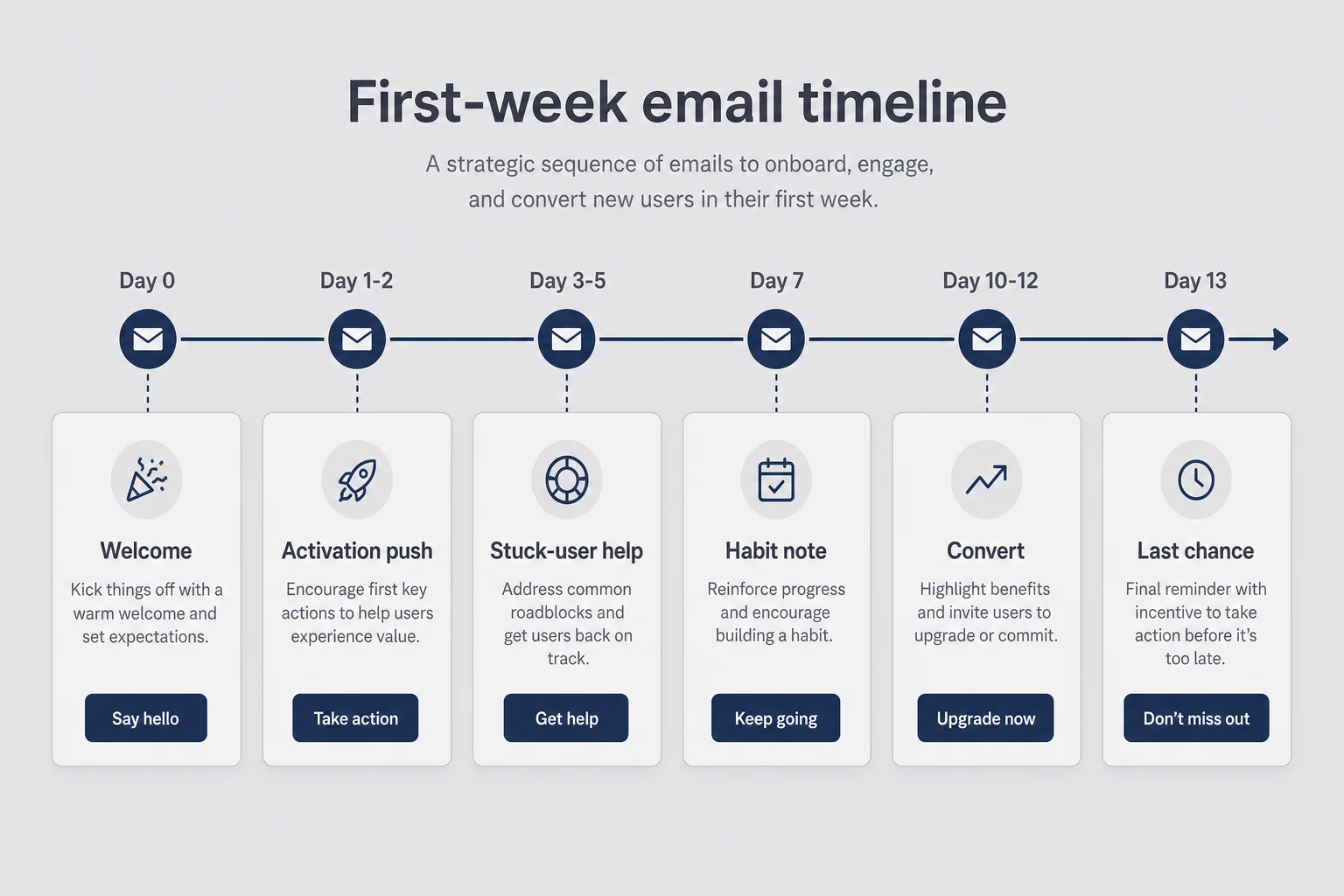 Day-by-day timeline of first-week onboarding emails from Day 0 welcome through Day 13 last chance